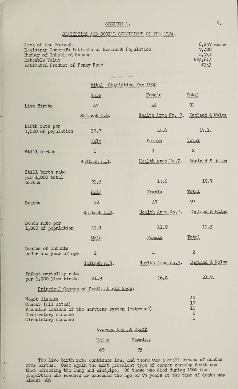 STATISTICS AND SOCIAL GCNNITIONS OF THE AREA. Area of the Borough 6,257 acres Registrar General's Estimato of Resident Population 7,420 Humber of Inhabited Houses 2,741 Rateable Value £85,614 Estimated Product of Penny Rate £343 Vital Statistics for I960 Hale Female Total Live Births 47 44 91 Salt ash M.B. Health Area No. 7. England & Wales Birth rate por 1,000 of population 12.7 14.6 17.1. Halo Female Total Still births 1 1 2 Salt ash a.B. Health Area No.7. England & Wales Still birth rate per 1,000 total births 21.5 13.6 19.7 Halo Fomalo Total Deaths 50 47 97 Salt ash M.B. Health Area No.7. England & Walos Death rate per 1,000 of population 11.1 11.7 11.5 Halo Female Total Deaths of infants under one year of ago 2 - 2 Salt ash M.B. Health Area No.7. England & Walos Infant mortality rate per 1,000 live births 21.9 16.8 21.7. Principal Causes of Doath at all Ages: Heart disease Cancer (all sites) Va.scular lesions of the nervious system Respiratory disease Circulatory diseaso (“stroke51) 40 17 16 6 6 Average Arc at Death Hales Females 69 75 Tho live birth rate continues low, and there was a small e::coss of deaths over births. Once again tho most prevalent typo of cancer causing death was that affecting the lung and windpipe. Of thoso who diod during I960 the proportion who reached or exceeded tho age of 75 years at the timo of death was almost 50£i