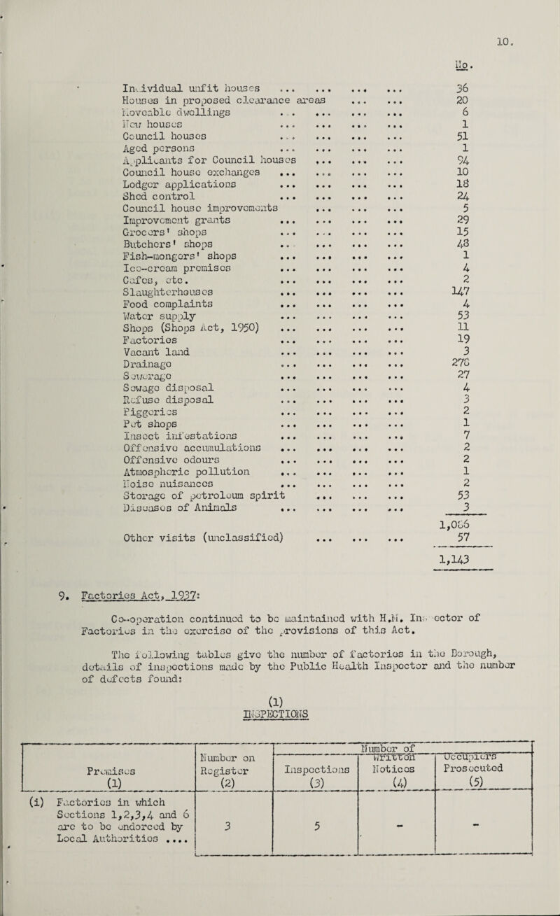 10. no. Individual unfit houses .. 36 Houses in proposed clearance areas . 20 iioveablc dwellings 6 i;cw houses o.o ... • • o «•« 1 Council houses 51 Aged persons ... . 1 Applicants for Council houses ... ... ... 94 Council house exchanges ... ... 10 Lodger applications .. ... 18 Shed control 24 Council house improvements 5 Improvement grants 29 Grocers’ shops ... ... 15 Butchers’ shops .. ... ... ... 43 Fish-mongers’ shops . ... ... 1 Ice-cream premises 4 G af cSjCfcc. ... ... ... ... 2 Slaughterhouses 147 Food complaints ... ... 4 Water supply 53 Shops (Shops Act, 1950) 11 Factories 19 Vacant land 3 Drainago .... ... 278 S oworage ... ... ... ... 27 Sewage disposal 4 Refuse disposal 3 Piggeries 2 Pet shops 1 Insect infestations 7 Offensive accumulations . 2 Offensive odours .. ... ... 2 Atmospheric pollution ... ... ... ... 1 iloiso nuisances ... ... 2 Storage of petroleum spirit .. 53 Diseases of Animals 3 1,086 Other visits (unclassified) . 57 1,143 9. Factories Act, 1937; Co-operation continued to bo maintained with H.M. Ins cctor of Factories in the exercise of the provisions of this Act. The following tables give the number of factories in the Borough, details of inspections made by the Public Health Inspector and the number of defects found*. a) EGPECTICHS Number on Register (2) Number of Premises a) Inspections (3) wrireon Notices (4) uccupiers Prosecuted (5) Factories in which Sections 1,2,3,4 and 6 arc to be ondorced by Local Authorities .... 3 — l j i i l j !_ ■ ■ * — - ■ m*