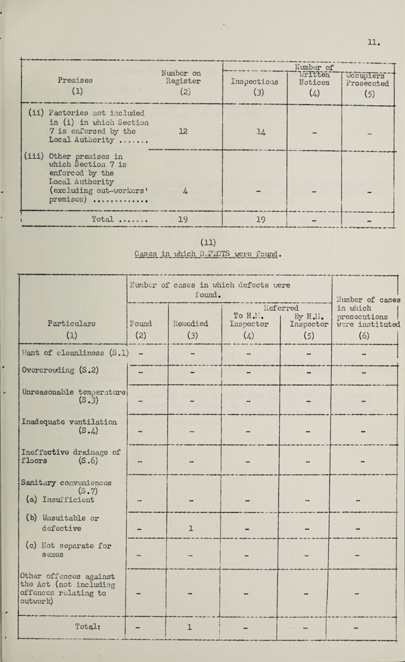 11 Number on Premises Register (1) (2) Number of Inspections (3) written Notices (4) TXccupiers Prosecuted (5) (ii) Factories not included in (i) in which Section 7 is enforced by the 12 Local Authority . . „ „. .. 14 — — (iii) Other premises in which Section 7 is enforced by the Local Authority (excluding out-workers' 4 premises) .... „.... - — - i Total ....... 19 19 - - (11) Cases in which miCTS were found. Particulars (i) Number of cases in which defects were iound. Number of cases Found (2) Remedied (3) Ref To HU* inspector (4) erred By H.1I. Inspector (5) in which prosecutions were instituted (6) IFant of cleanliness (S.l Overcrowding (S.2) Unreasonable temperature (5.3) Inadequate ventilation (5.4) Ineffective drainage of floors (S.6) Sanitary conveniences (S.7) (a) Insufficient (b) Unsuitable or defective (c) Not separate for s exes Other offences against the Act (not including offences relating to outwork) - - — “ - mm - i . - - — - ! - - - — - - - — - - — — - - mm — - 1 - - — — — — - — — — - Total: “ ! 1 ! i - “ !