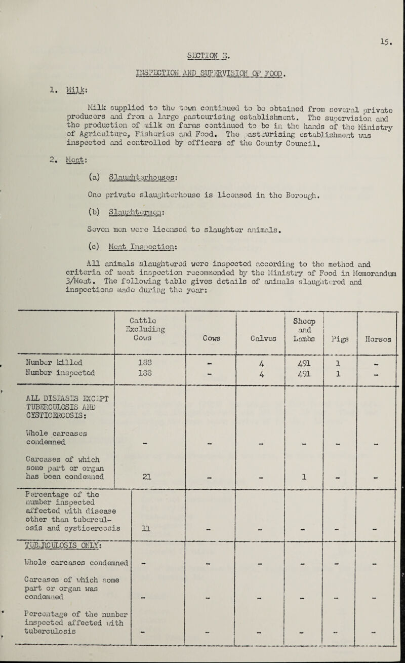 SECTION 2. INSPECTION AND SUPERVISION OF FOOD. 1. Milk: Milk supplied to the town continued to bo obtained from several orivato producers and from a large pasteurising establishment. The supervision and tho production of milk on farms continued to be in the hands of the Ministry of Agriculture, Fisheries and Food. The pasteurising establishment was inspected and controlled by officers of the County Council. 2. Meat; (a) Slaughterhouses; One private slaughterhouse is liconsod in tho Borough. (b) Slaughtermen; Seven men were licensed to slaughter animals. (c) Meat Inspection; All animals slaughtered wore inspected according to the method and criteria of meat inspection recommended by the Ministry of Food in Memorandum 3/Meat. The following table gives details of animals slaughtered and inspections made during the year;