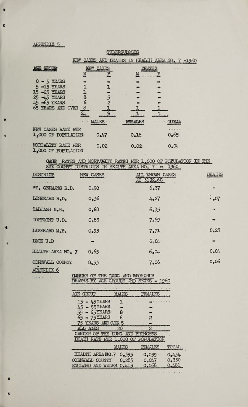 TUBERCULOSIS NEW GASES AND DEATHS IN HEALTH AREA NO, AGE GEODE? NEW CASES HEATHS M P. M_ .F 0-5 YEARS - — 5 -15 HEARS 1 1 - 13 -25 YEARS 1 - - 25 -45 YEARS 8 5 - «• 45 -65 YEARS 6 2 «*> - 65 YEARS AND OVER 8 1 1 1; Su . 9 ' 1' 1 NEW CASES RATE EER MALES MALES • TOTAL * * + + + 1,000 OP POPULATION. 0.47 0.18 0.65 MORTALITY RATE EER 1.000 OF POPULATION 0.02 0.02 0.04 CASE' RATES AND MORTALITY RATES PER 1,000 OF POPULATION IN THE SIX COUNT! DISTRICTS IN PffiALTH AREA NO. 7 - i960 DISTRICT NEW CASES ALL KNOWN CASES DEATHS ST. GERMANS R.D. 0.90 AT 3ia2„60~~ tf 1 wi’■ it 6.37 - LISKEAED R J)» 0.36 4.27 : .07 SALTASH M.B. 0.68 6.35 <j* TORPQINT U.D. 0.83 7.69 - LISKEAED, M.B. 0.93 7.71 C.23 IGQE U.D 9m 6.04 - HEALTH AREA. NO. 7 0.65 6.04 0.04 CORNWALL COUNTY APPENDIX 6 0.53 7.06 0.06 QfflTCER OR THE LUNG AND BRONCHOS DEATHS BY AG-E GROUPS AND SEXES - I960 AG-E CROUP MALES . FEMALES . . 13 - 45 years 1 ... 45 — 55YHARS - - 33 - 63YEARS. 8 - 63 - 73 YEARS 6 2 75 YEARS AND CVER 5 - ALL AGES 20 2 CANCER QE THE LUNG AND BRONCHUS DEATH RATE PER 1.000 OF POPULATION _ MALES FEMALES TOTAL HEALTH AREA NO.7 0.395 0.039 0.434 CORNWALL COUNTY 0.283 0.047 0.330 ENGLAND AND WALES 0.415 0.068 0.481