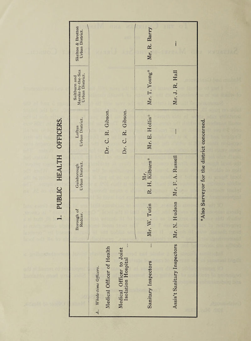 PUBLIC HEALTH OFFICERS. *Also Surveyor for the district concerned.