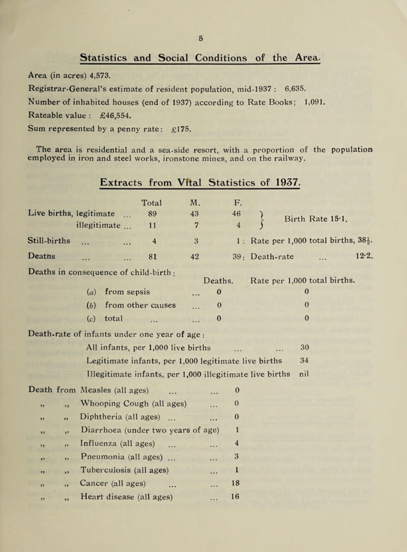 Statistics and Social Conditions of the Area. Area (in acres) 4,573. Registrar-General’s estimate of resident population, mid-1937 : 6,635. Number of inhabited houses (end of 1937) according to Rate Books; 1,091. Rateable value : £46,554. Sum represented by a penny rate: £175. The area is residential and a sea-side resort, with a proportion of the population employed in iron and steel works, ironstone mines, and on the railway. Extracts from Vital Statistics of 1937. Total M. F. Live births, legitimate 89 43 46 i Birth Rate 15*1. illegitimate ... 11 7 4 ) Still-births 4 3 1 : Rate per 1,000 total births, 38J.. Deatns 81 42 39: Death-rate ... 12-2. Deaths in consequence of child-birth ; (а) from sepsis (б) from other causes (c) total Deaths. 0 0 0 Rate per 1,000 total births. 0 0 0 Death-rate of infants under one year of age : All infants, per 1,000 live births ... ... 30 Legitimate infants, per 1,000 legitimate live births 34 Illegitimate infants, per 1,000 illegitimate live births nil Death from Measles (all ages) ... ... 0 „ ,, Whooping Cough (all ages) ... 0 ,, ,, Diphtheria (all ages) ... ... 0 ,, ,, Diarrhoea (under two years of age) 1 ,, ,, Influenza (all ages) ... ... 4 „ ,, Pneumonia (all ages) ... ... 3 ,, ,, Tuberculosis (all ages) ... 1 „ „ Cancer (all ages) ... ... 18 ,, ,, Heart disease (all ages) ... 16 Ul|M