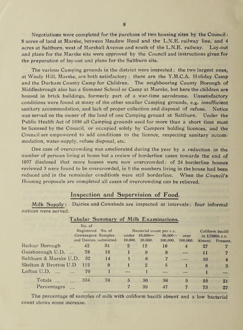 Negotiations were completed for the purchase of two housing sites by the Council: 5 acres of land at Marske, between Meadow Road and the L.N.E. railway line, and 4 acres at Saltburn, west of Marshall Avenue and south of the L.N.E. railway. Lay-out and plans for the Marske site were approved by the Council and instructions given for the preparation of lay-out and plans for the Saltburn site. The various Camping grounds in the district were inspected : the two largest ones, at Windy Hill, Marske, are both satisfactory : these are the Y.M.C.A. Holiday Camp and the Durham County Camp for Children. The neighbouring County Borough of Middlesbrough also has a Summer School or Camp at Marske, but here the children are housed in brick buildings, formerly part of a war-time aerodrome. Unsatisfactory conditions were found at many of the other smaller Camping grounds, e.g. insufficient sanitary accommodation, and lack of proper collection and disposal of refuse. Notice was served on the owner of the land of one Camping ground at Saltburn. Under the Public Health Act of 1936 all Camping grounds used for more than a short time must be licensed by the Council, or occupied solely by Campers holding licences, and the Council are empowered to add conditions to the licence, respecting sanitary accom¬ modation, water-supply, refuse disposal, etc. One case of overcrowding was ameliorated during the year by a reduction in the number of persons living at home but a review of borderline cases towards the end of 1937 disclosed that more houses were now overcrowded: of 24 borderline houses reviewed 3 were found to be overcrowded, in 9 the numbers living in the house had been reduced and in the remainder conditions were still borderline. When the Council’s Housing proposals are completed, all cases of overcrowding can be relieved. Inspection and Supervision of Food. Milk Supply : Dairies and Cowsheds are inspected at intervals ; four informal notices were served. Tabular Summary of Milk Examinations. No. of Registered No. of Bacterial count per c.c. Coliform bacilli Cowkeepers Samples under 10,000— 30,000— over in 1/100th c.c. and Dairies, submitted. 10,000. 30,000. 100,000. 100,000. Absent. Preseni Redcar Borough 42 34 2 12 16 4 27 7 Guisborough U.D. 78 18 1 9 8 — 11 7 Saltburn & Marske U.D. 32 14 1 6 7 — 10 4 Skelton & Brotton U.D 112 9 1 o Z. 5 1 6 3 Loftus U.D. ... 70 1 — 1 — — 1 — Totals ... 334 76 5 30 36 5 55 21 Percentages ... 7 39 47 7 73 27 The percentage of samples of milk with coliform bacilli absent and a low bacterial count shows some increase.