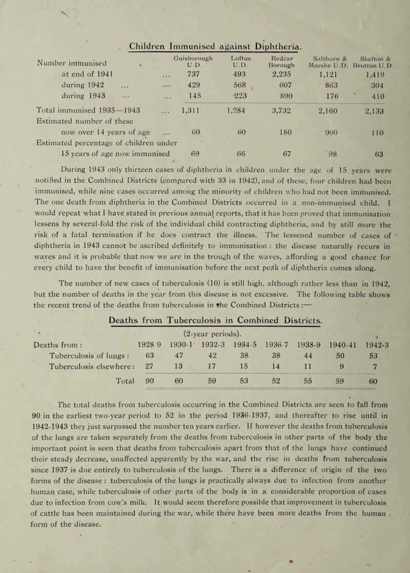 Children Immunised against Diphtheria. Number immunised Guisborough U.D. Loftus U.D. Redcar Borough Saltburn & Marske U.D. Skelton Brotton U. at end of 1941 737 493 2,235 1,121 1,419 during 1942 429 568 4 607 863 304 during 1943 145 223 890 176 410 Total immunised 1935—1943 Estimated number of these 1,311 1,284 3,732 2,160 2,133 now over 14 years of age 60 60 180 900 1 10 Estimated percentage of children under 15 years of age now immunised 69 66 67 98 63 During 1943 only thirteen cases of diphtheria in children under the age of 15 years were notified in the Combined Districts (compared with 33 in 1942), and of these, four children had been immunised, while nine cases occurred among the minority of children who had not been immunised. The one death from diphtheria in the Combined Districts occurred in a non-immunised child. I _ t would repeat what I have stated in previous annual reports, that it has been proved that immunisation lessens by several-fold the risk of the individual child contracting diphtheria, and by still more the risk of a fatal termination if he does contract the illness. The lessened number of cases of diphtheria in 1943 cannot be ascribed definitely to immunisation : the disease naturally recurs in waves and it is probable that now we are in the trough of the waves, affording a good chance for every child to have the benefit of immunisation before the next peak of diphtheria comes along. The number of new cases of tuberculosis (10) is still high, although rather less than in 1942, but the number of deaths in the year from this disease is not excessive. The following table shows the recent trend of the deaths from tuberculosis in the Combined Districts :— Deaths from Tuberculosis in Combined Districts. • (2- year periods). 9 Deaths from : 1928 9 1930-1 1932-3 1934-5 1936-7 1938-9 1940-41 1942-3 Tuberculosis of lungs : 63 47 42 38 38 44 50 53 Tuberculosis elsewhere: 27 13 17 15 14 11 9 7 Total 90 60 59 53 52 55 59 60 The total deaths from tuberculosis occurring in the Combined Districts are seen to fall from 90 in the earliest two-year period to 52 in the period 1936-1937, and thereafter to rise until in 1942-1943 they just surpassed the number ten years earlier. If however the deaths from tuberculosis of the lungs are taken separately from the deaths from tuberculosis in other parts of the body the important point is seen that deaths from tuberculosis apart from that of the lungs have continued their steady decrease, unaffected apparently by the war, and the rise in deaths from tuberculosis since 1937 is due entirely to tuberculosis of the lungs. There is a difference of origin of the two forms of the disease : tuberculosis of the lungs is practically always due to infection from another human case, while tuberculosis of other parts of the body is in a considerable proportion of cases due to infection from cow’s milk. It would seem therefore possible that improvement in tuberculosis of cattle has been maintained during the war, while there have been more deaths from the human form of the disease.