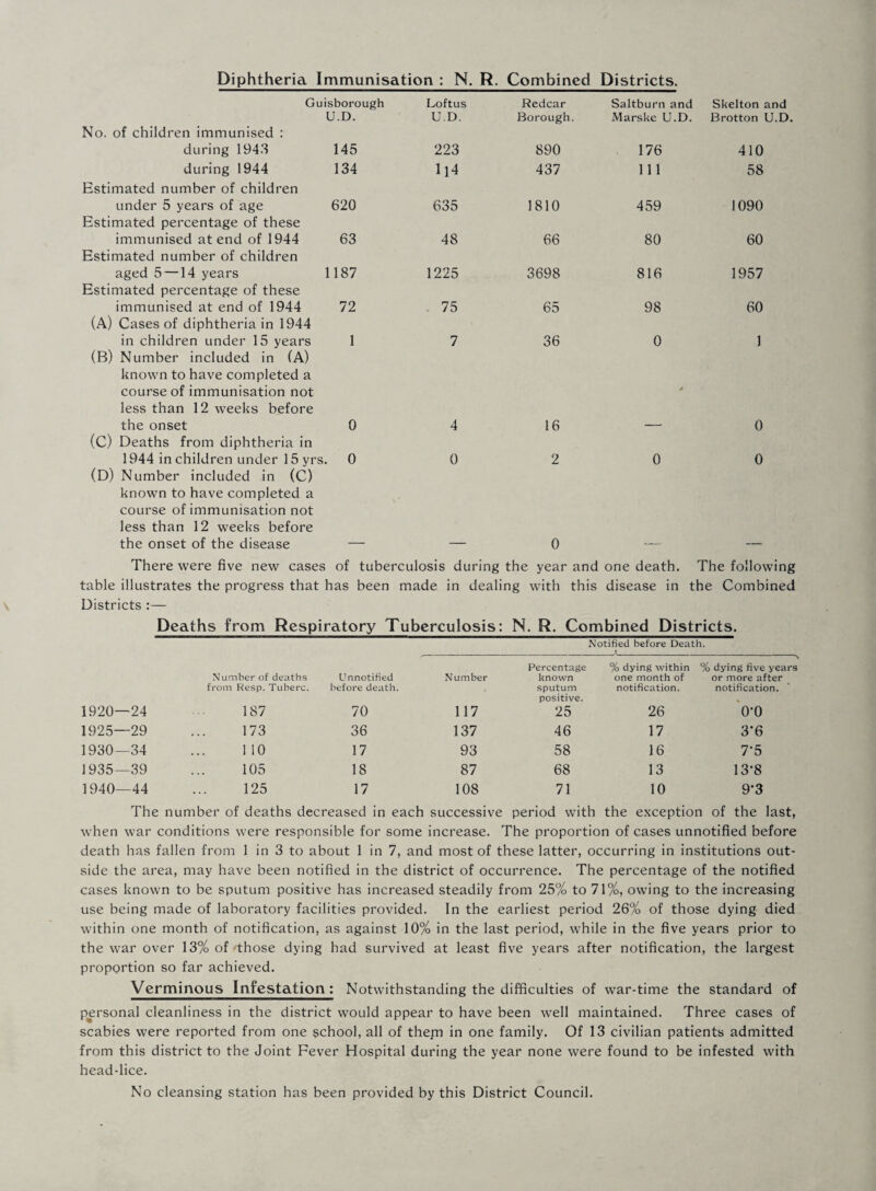 Gu isborough Loftus Redcar Saltburn and Skelton and No. of children immunised : U.D. U.D. Borough. Marske U.D. Brotton U.D. during 1943 145 223 890 176 410 during 1944 Estimated number of children 134 ll4 437 111 58 under 5 years of age Estimated percentage of these 620 635 1810 459 1090 immunised at end of 1944 Estimated number of children 63 48 66 80 60 aged 5 —14 years Estimated percentage of these 1187 1225 3698 816 1957 immunised at end of 1944 (A) Cases of diphtheria in 1944 72 75 65 98 60 in children under 15 years (B) Number included in (A) known to have completed a course of immunisation not less than 12 weeks before 1 7 36 0 1 the onset (C) Deaths from diphtheria in 0 4 16 0 1944 in children under 15 yrs (D) Number included in (C) known to have completed a course of immunisation not less than 12 weeks before . 0 0 2 0 0 the onset of the disease — — 0 —^ There were five new cases of tuberculosis during the year and one death. The following table illustrates the progress that has been made in dealing with this disease in the Combined Districts :— Deaths from Respiratory Tuberculosis: N. R. Combined Districts. Notified before Death. Percentage % dying within % dying five years Number of deaths Unnotified Number known one month of or more after from Resp. Tuberc. before death. sputum notification. notification. positive. 1920- ■24 187 70 117 25 26 0-0 1925— -29 173 36 137 46 17 3-6 1930- -34 110 17 93 58 16 7-5 1935- -39 105 18 87 68 13 13-8 1940- -44 125 17 108 71 10 9-3 The number of deaths decreased in each successive period with the exception of the last, when war conditions were responsible for some increase. The proportion of cases unnotified before death has fallen from 1 in 3 to about 1 in 7, and most of these latter, occurring in institutions out¬ side the area, may have been notified in the district of occurrence. The percentage of the notified cases known to be sputum positive has increased steadily from 25% to 71%, owing to the increasing use being made of laboratory facilities provided. In the earliest period 26% of those dying died within one month of notification, as against 10% in the last period, while in the five years prior to the war over 13% of those dying had survived at least five years after notification, the largest proportion so far achieved. Verminous Infestation; Notwithstanding the difficulties of war-time the standard of personal cleanliness in the district would appear to have been well maintained. Three cases of scabies were reported from one school, all of them in one family. Of 13 civilian patients admitted from this district to the Joint Fever Hospital during the year none were found to be infested with head-lice. No cleansing station has been provided by this District Council.