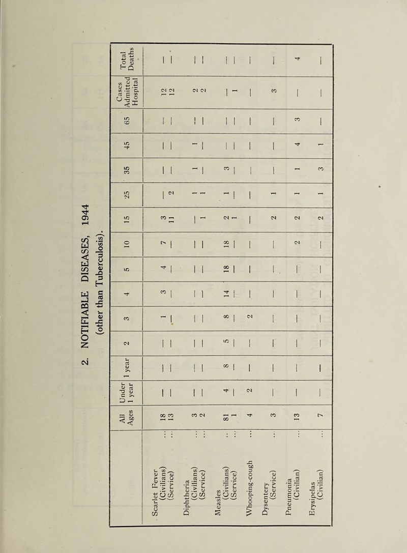 cn tjj CTj < Ijj c/2 3 tjj OQ < H O H c4 Total Deaths Cases Admitted Hospital C^I (M - CO m CD 1 CO 45 1 - 35 CO 1 CO lO ^ lO CO — CM (N (N o 2 lO 18 . CO 1 1 ^ CO ^ 1 (M 1 year i CO 1 Under 1 year All Ages OOCO CO(N CO CO o. ^ —I 00 -H Scarlet Fever (Civilians) (Service) Diphtheria (Civilians) (Service) Measles (Civilians) (Service) Whooping-cough Dysentery (Service) Pneumonia ^Civilian) Erysipelas (Civilian)