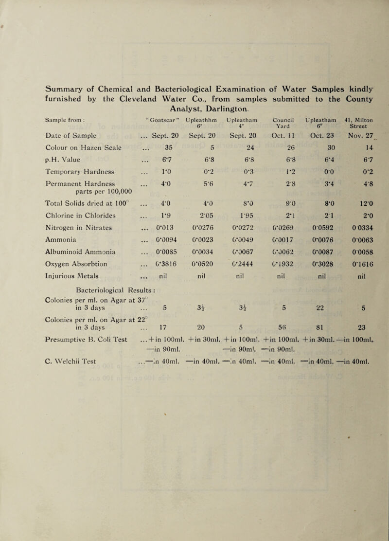 furnished by the Cleveland Water Co., from samples submitted to the County Analyst, Darlington. Sample from : Goatscar ” Upleathhm 6 Upleatham 4 Council Yard Upleatham 6 41, Milton Street Date of Sample ... Sept. 20 Sept. 20 Sept. 20 Oct. 11 Oct. 23 Nov. 27, Colour on Hazen Scale • • « 35 5 24 26 30 14 p.H. Value . . . 6’7 6*8 6*8 6*8 6*4 67 Temporary Hardness . . . 1-0 0*2 0*3 1*2 00 0*2 Permanent Hardness parts per 100,000 4-0 5*6 4*7 2'8 3*4 48 Total Solids dried at lOO'^ ) 4-0 4*0 8*0 9-0 8*0 12*0 Chlorine in Chlorides . . . 1*9 2*05 1-95 2*1 2 1 2*0 Nitrogen in Nitrates 0*013 0*0276 0*0272 0*0269 00592 00334 Ammonia • • • 0*0094 0*0023 0*0049 0*0017 0*0076 0*0063 Albuminoid Ammonia « « • 0*0085 0*0034 0*0067 0*0062 0*0087 0*0058 Oxygen Absorbtion ... 0*3816 0*0520 0*2444 0*1932 0*3028 0*1616 Injurious Metals • « • nil nil nil nil nil nil Bacteriological Results : Colonies per ml. on Agar in 3 days at 37° 5 3i 3i 5 22 5 Colonies per ml. on Agar in 3 days at 22° 17 20 5 56 81 23 Presumptive B. Coli Test . • • + in 100ml. + in 30ml. + in 100ml. + in 100ml. + in 30ml. - —in lOOmL —in 90ml. —in 90ml. —in 90ml. C. Welchii Test —in 40ml. —in 40ml. —in 40ml. —in 40ml. —in 40ml. ■ —in 40ml.