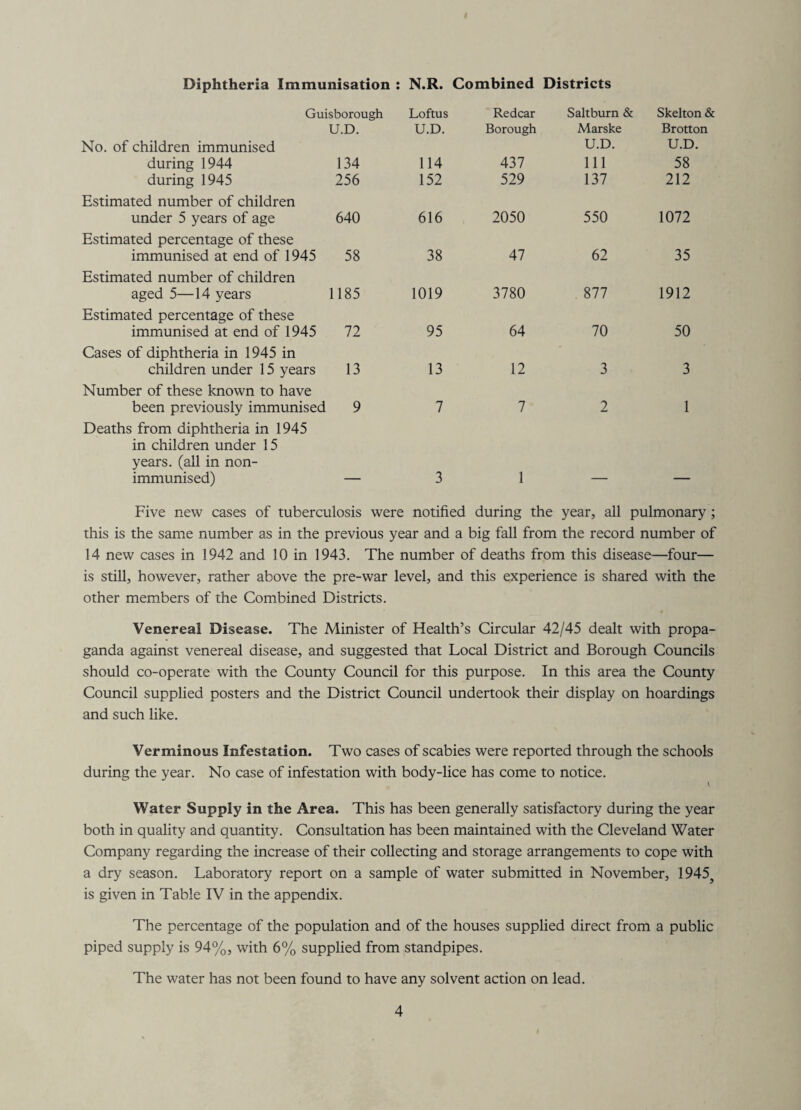 Diphtheria Immunisation ; N.R. Combined Districts Guisborough U.D. No. of children immunised Loftus U.D. Redcar Borough Saltburn & Marske U.D. Skelton & Brotton U.D. during 1944 134 114 437 Ill 58 during 1945 Estimated number of children 256 152 529 137 212 under 5 years of age Estimated percentage of these 640 616 2050 550 1072 immunised at end of 1945 Estimated number of children 58 38 47 62 35 aged 5—14 years Estimated percentage of these 1185 1019 3780 . 877 1912 immunised at end of 1945 Cases of diphtheria in 1945 in 72 95 64 70 50 children under 15 years Number of these known to have 13 13 12 3 3 been previously immunised Deaths from diphtheria in 1945 in children under 15 years, (all in non- 9 7 7 2 1 immunised) — 3 1 — — Five new cases of tuberculosis were notified during the year, all pulmonary; this is the same number as in the previous year and a big fall from the record number of 14 new cases in 1942 and 10 in 1943. The number of deaths from this disease—four— is still, however, rather above the pre-war level, and this experience is shared with the other members of the Combined Districts. Venereal Disease. The Minister of Health’s Circular 42/45 dealt with propa¬ ganda against venereal disease, and suggested that Local District and Borough Councils should co-operate with the County Council for this purpose. In this area the County Council supplied posters and the District Council undertook their display on hoardings and such like. Verminous Infestation. Two cases of scabies were reported through the schools during the year. No case of infestation with body-lice has come to notice. Water Supply in the Area. This has been generally satisfactory during the year both in quality and quantity. Consultation has been maintained with the Cleveland Water Company regarding the increase of their collecting and storage arrangements to cope with a dry season. Laboratory report on a sample of water submitted in November, 1945^ is given in Table IV in the appendix. The percentage of the population and of the houses supplied direct from a public piped supply is 94%, with 6% supplied from standpipes. The water has not been found to have any solvent action on lead.