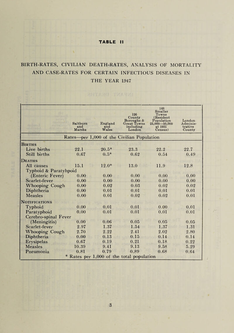 BIRTH-RATES, CIVILIAN DEATH-RATES, ANALYSIS OF MORTALITY AND CASE-RATES FOR CERTAIN INFECTIOUS DISEASES IN THE YEAR 1547 Saltburn and Marske England and Wales 126 County Boroughs & Great Towns including London 148 Smaller Towns (Resident Population 25,000—50.000 at 1931 Census) London Adminis¬ trative County Rates—^per 1,000 of the Civilian Population Births Live births 22.1 20.5* 23.3 22.2 22.7 Still births 0.67 0.5* 0.62 0.54 0.49 Deaths All causes 15.1 12.0* 13.0 11.9 12.8 Typhoid & Paratyhpoid (Enteric Fever) 0.00 0.00 0.00 0.00 0.00 Scarlet-fever 0.00 0.00 0.00 0.00 0.00 Whooping Cough 0.00 0.02 0.03 0.02 0.02 Diphtheria 0.00 0.01 0.01 0,01 0.01 Measles 0.00 0.01 0.02 0.02 0.01 Notifications Typhoid 0.00 0.01 0.01 0.00 0.01 Paratyphoid 0.00 0.01 0.01 0.01 0.01 Cerebro-spinal Fever (Meningitis) 0.00 0.06 0.05 0.05 0.05 Scarlet-fever 2.97 1.37 1.54 1.37 1.31 Whooping Cough 2.70 2.22 2.41 2.02 2.80 Diphtheria 0.00 0.13 0.15 0.14 0.14 Erysipelas 0.67 0.19 0.21 0.18 0.22 Measles 10.39 9.41 9.13 9.58 5.29 Pneumonia 0.81 0.79 0.89 0.68 0.64 * Rates per L,000 of the total population