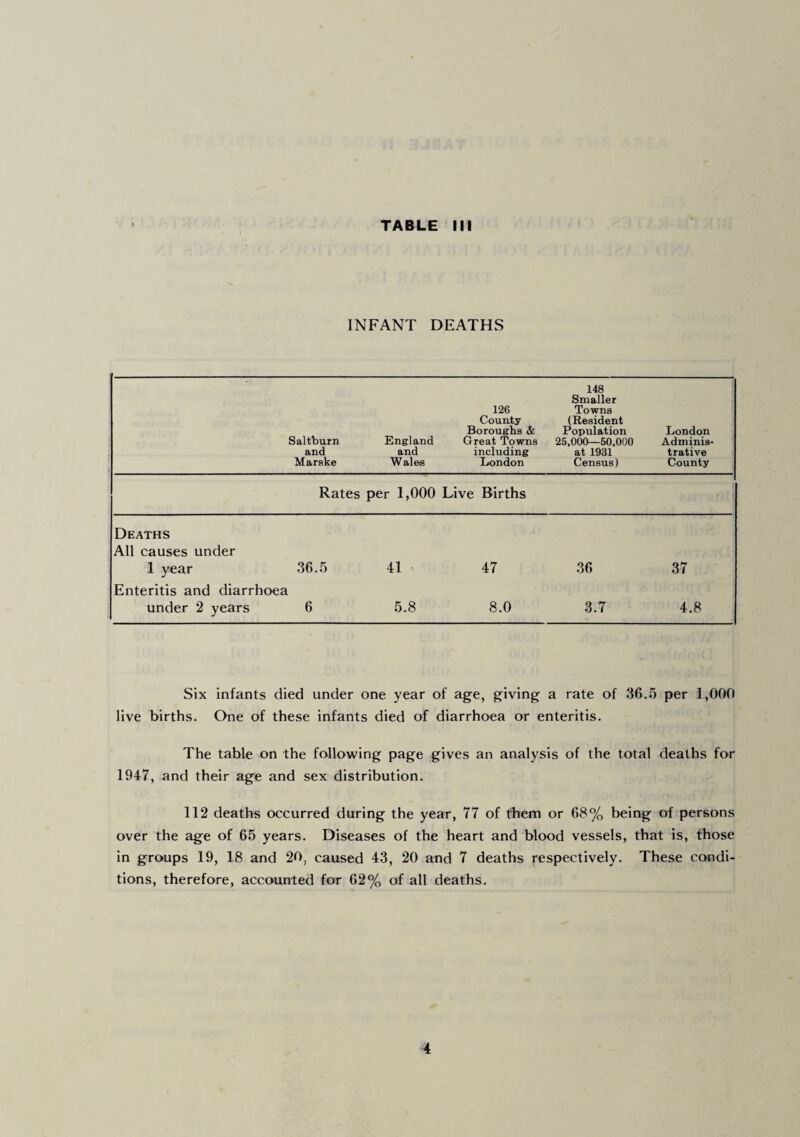 INFANT DEATHS 1 i » Saltburn and Marske England and Wales 126 County Boroughs & Great Towns including London 148 Smaller Towns (Resident Population 25,000—50.000 at 1931 Census) London Adminis¬ trative County Rates per 1,000 Live Births i Deaths All causes under 1 year 36.5 41 47 36 37 Enteritis and diarrhoea under 2 years 6 5.8 8.0 3.7 4.8 Six infants died under one year of age, giving a rate of 36.5 per 1,000 live births. One of these infants died of diarrhoea or enteritis. The table on the following page gives an analysis of the total deaths for 1947, and their age and sex distribution. 112 deaths occurred during the year, 77 of them or 68% being of persons over the age of 65 years. Diseases of the heart and blood vessels, that is, those in groups 19, 18 and 20, caused 43, 20 and 7 deaths respectively. These condi¬ tions, therefore, accounted for 62% of all deaths.