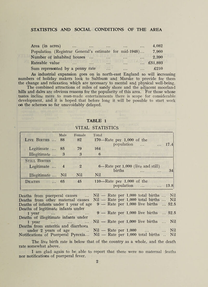 STATISTICS AND SOCIAL CONDITIONS OF THE AREA Area (in acres.) ... ... ... ... ... 4,082 Population (Registrar General’s estimate for mid-1948)... 7,960 Number of inhabited houses ... ... ... ... 2,390 Rateable value ... ... ... ... ... £51,893 Sum represented by a penny rate ... ... ... £210 As industrial expansion goes on in north-east England so will increasing numbers of holiday makers look to Saltburn and Marske to provide for them the change and relaxation which are necessary to mental and physical well-being. The combined attractions of miles of sandy shore and the adjacent moorland hills and dales are obvious reasons for the popularity of this area. For those whose tastes incline more to man-made entertainments there is scope for considerable development, and it is hoped that before long it will be possible to start work on the schemes so far unavoidably delayed. TABLE 1 VITAL STATISTICS Live Births .. Legitimate .. Illegitimate .. Male . 88 . 85 . 3 Female 82 79 3 Total 170—Rate per 1,000 of the population 164 6 17.4 Still Births Legitimate .. . 4 2 6—Rate per 1,000 (live and still) births 34 Illegitimate .. . Nil Nil Nil Deaths . 65 45 110—Rate per 1,000 of the population 13.8 Deaths from puerperal causes Deaths from other maternal causes Deaths of infants under 1 year of age Deaths of legitimate infants under 1 year Deaths of illegitimate infants under 1 year Deaths from enteritis and diarrhoea under 2 years of age Notifications of Puerperal Pyrexia... Nil — Rate per 1,000 total births ... Nil Nil — Rate per 1,000 total births ... Nil 9 — Rate per 1,000 live births ... 52.5 9 — Rate per 1,000 live births ... 52.5 Nil — Rate per 1,000 live births ... Nil Nil — Rate per 1,000 ... ... Nil Nil — Rate per 1,000 total births .. Nil The live birth rate is below that of the country as a whole, and the death rate somewhat above. I am glad again to be, able to report that there were no maternal deaths nor notifications of puerperal fever.
