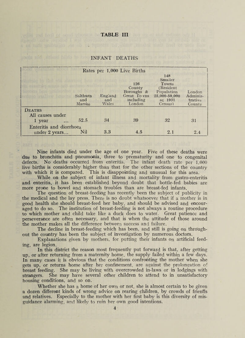 INFANT DEATHS Rates per 1,000 Live Births Saltburn and Marske England and Wales 126 County Boroughs & Great To vns including London 148 Smaller Towns (Resident Population 25,000-50,000 at 1931 Census'! London Adminis¬ trative County Deaths All causes under 1 year ... 52.5 Enteritis and diorrhoea 34 39 32 31 under 2 years... Nil 3.3 4.5 2.1 2.4 Nine infants died under the age of one year. Five of these deaths were due to bronchitis and pneumonia, three to prematurity and one to congenital defects. No deaths occurred from enteritis. The infant death rate per 1,000 live births is considerably higher than that for the other sections of the country with which it is compared. This is disappointing and unusual for this area. While on the subject of infant illness and mortality from gastro-enteritis and enteritis, it has been established beyond doubt that bottle-fed babies are more prone to bowel and stomach troubles than are breast-fed infants. The question of breast-feeding has recently been the subject of publicity in the medical and the lay press. There is no doubt whatsoever that if a mother is in good health she should breast-feed her baby, and should be advised and encour¬ aged to do so. The institution of breast-feeding is not always a routine procedure to which mother and child take like a duck does to water. Great patience and perseverance are often necessary, and that is when the attitude of those around the mother makes all the difference between success and failure. The decline in breast-feeding which has been, and still is going on through¬ out the country has been the subject of investigation by numerous doctors. Explanations given by mothers, for putting their infants on artificial feed¬ ing, are legion. In this district the reason most frequently put forward is that, after getting up, or after returning from a maternity home, the supply failed within a few days. In many cases it is obvious that the conditions confronting the mother when she gets up, or returns home after her confinement, are against the prolongation of breast feeding. She may be living with overcrowded in-laws or in lodgings with strangers. She may have several other children to attend to in unsatisfactory housing conditions, and so on. Whether she has a home of her own or not, she is almost certain to be given a dozen different kinds of wrong advice on rearing children, by crowds of friends and relatives. Especially to the mother with her first baby is this diversity of mis¬ guidance alarming, and likely to ruin her own good intentions.