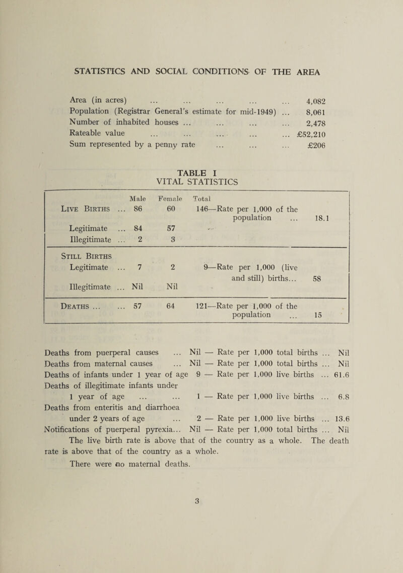 STATISTICS AND SOCIAL CONDITIONS OF THE AREA Area (in acres) Population (Registrar General's estimate for mid-1949) Number of inhabited houses ... Rateable value Sum represented by a penny rate 4,082 8,061 2,478 £52,210 £206 TABLE I VITAL STATISTICS Male Female Total Live Births . .. 86 60 146—Rate per 1,000 of the population 18.1 Legitimate .. 84 57 Illegitimate . 2 3 Still Births Legitimate . .. 7 2 9—Rate per 1,000 (live and still) births... 58 Illegitimate . . Nil Nil ' Deaths ... .. 57 64 121—Rate per 1,000 of the population 15 Deaths from puerperal causes ... Nil — Rate per 1,000 total births ... Nil Deaths from maternal causes ... Nil — Rate per 1,000 total births ... Nil Deaths of infants under 1 year of age 9 — Rate per 1,000 live births ... 61.6 Deaths of illegitimate infants under 1 year of age ... ... 1 — Rate per 1,000 live births ... 6.8 Deaths from enteritis and diarrhoea under 2 years of age ... 2 — Rate per 1,000 live births ... 13.6 Notifications of puerperal pyrexia... Nil — Rate per 1,000 total births ... Nil The live birth rate is above that of the country as a whole. The death rate is above that of the country as a whole. There were no maternal deaths.