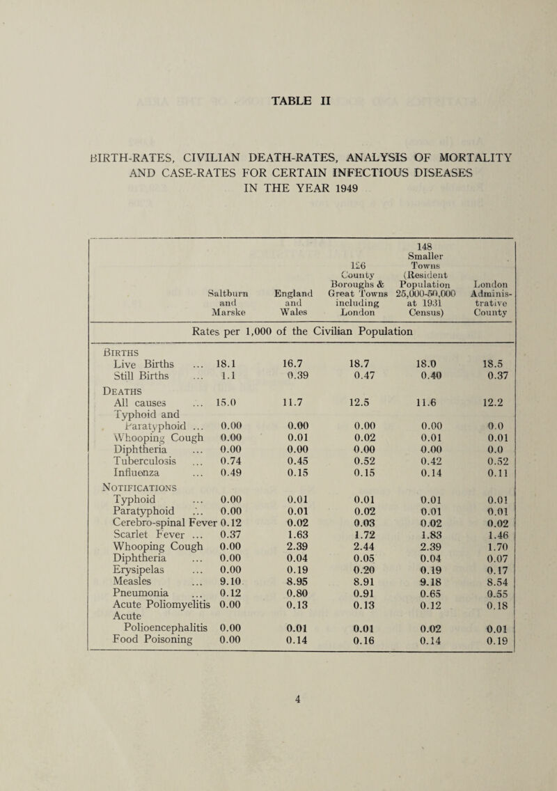 BIRTH-RATES, CIVILIAN DEATH-RATES, ANALYSIS OF MORTALITY AND CASE-RATES FOR CERTAIN INFECTIOUS DISEASES IN THE YEAR 1949 Saltbiirn England 1£<) County Boi’oughs & Great Towns 148 Smaller Towns (Resident Population 25,000-50,000 London Adminis¬ and and including at 1931 trative Marske Wales London Census) County Rates per 1,000 of the Civilian Population Births Live Births 18.1 16.7 18.7 18.0 18.5 Still Births 1.1 0.39 0.47 0.40 0.37 Deaths All causes 15.0 11.7 12.5 11.6 12.2 Typhoid and Paratyphoid ... 0.00 0.00 0.00 0.00 0.0 VVhooping Cough 0.00 0.01 0.02 0.01 0.01 Diphtheria 0.00 0.00 0.00 0.00 0.0 Tuberculosis 0.74 0.45 0.52 0.42 0.52 Influenza 0.49 0.15 0.15 0.14 0.11 Notifications Typhoid 0.00 0.01 0.01 0.01 0.01 Paratyphoid 0.00 0.01 0.02 0.01 0.01 Cerebro-spinal Fever 0.12 0.02 0.03 0.02 0.02 Scarlet Fever ... 0.37 1.63 1.72 1.83 1.46 Whooping Cough 0.00 2.39 2.44 2.39 1.70 Diphtheria 0.00 0.04 0.05 0.04 0.07 Erysipelas 0.00 0.19 0.20 0.19 0.17 Measles 9.10 8.95 8.91 9.18 8.54 Pneumonia 0.12 0.80 0.91 0.65 0.55 Acute Poliomyelitis 0.00 0.13 0.13 0.12 0.18 Acute Polioencephalitis 0.00 0.01 0.01 0.02 0.01 Food Poisoning 0.00 0.14 0.16 0.14 0.19