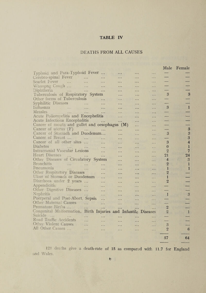 DEATHS FROM ALL CAUSES Male Female ryphoid and Para-Typhoid Fever .. Cerebro-spinal P'ever Scarlet Fever VVTiOopng Cough .... Diphtheria Tuberculosis of Respiratory System Other forms of Tuberculosis Syphilitic Diseases Inhuenza Measles Acute Poliom3^elitis and Encephelitis Acute Infectious Encephalitis Cancer of mouth and gullet and oesophagus Cancer of uterus (F) Cancer of Stomach and Duodenum... Cancer of Breast ... Cancer of all other sites ... Diabetes Intracranial Vascular Lesions Heart Diseases Other Diseases of Circulatory System Bronchitis Pneumonia Other Respiratory Diseases Ulcer of Stomach or Duodenum Diarrhoea under 2 years Appendicitis Other Digestive Diseases Nephritis Puerperal and Post-Abort. Other Maternal Causes Premature Births ... Congenital Malformation, Suicide ... Road Traffic .Occidents Other Violent Causes All Other Causes ... Sepsis Birth Injuries and (M) Infantile Disease 3 3 0 2 21 4 2 1 2 1 2 2 2 3 1 7 24 O O 1 1 57 64 121 deaths give a death-rate of 15 as compared with 11.7 for England and Wales. b CC CO cc