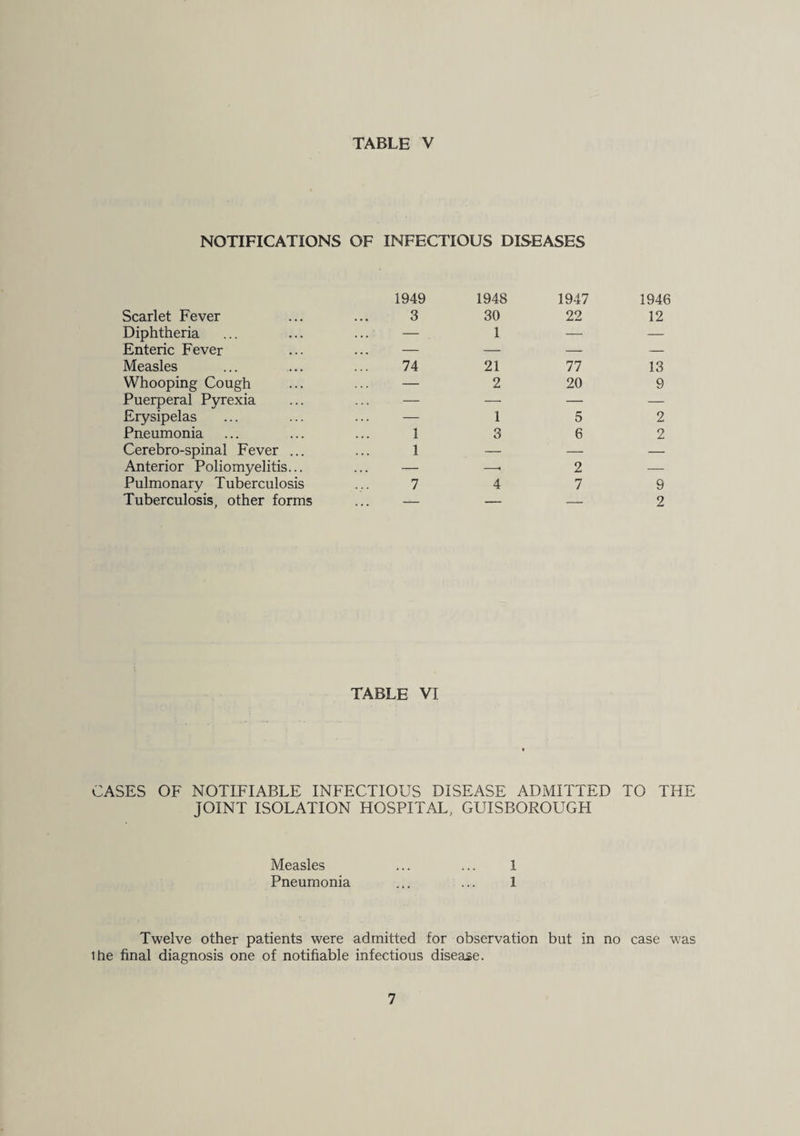 NOTIFICATIONS OF INFECTIOUS DISEASES Scarlet Fever Diphtheria Enteric Fever Measles Whooping Cough Puerperal Pyrexia Erysipelas Pneumonia Cerebro-spinal Fever ... Anterior Poliomyelitis... Pulmonary Tuberculosis Tuberculosis, other forms 1949 1948 1947 1946 3 30 1 22 12 74 21 77 13 — 2 20 9 _ 1 5 2 1 1 3 6 2 7 4 2 7 9 — — — 2 TABLE VI CASES OF NOTIFIABLE INFECTIOUS DISEASE ADMITTED TO THE JOINT ISOLATION HOSPITAL, GUISBOROUGH Measles ... ... 1 Pneumonia ... ... 1 Twelve other patients were admitted for observation but in no case w^as the final diagnosis one of notifiable infectious disease.