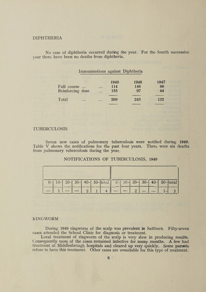 DIPHTHERIA No case of diphtheria occurred during the year. For the fourth successive year there have been no deaths from diphtheria. Immunisations against Diphtheria 1949 1948 1947 Full course ... • • • 114 146 88 Reinforcing dose 155 97 44 Total 269 243 132 TUBERCULOSIS Seven new cases of pulmonary tuberculosis were notified during 1949. Table V shows the notifications for the past four years. There were six deaths from pulmonary tuberculosis during the year. NOTIFICATIONS OF TUBERCULOSIS, 1949 0- 10- 20- 30- 40- 50- total, C- 10- 20- 30- 40- 50- total — 1 — — 2 1 4 — — 2 — — 1- 3 RINGWORM During 1949 ringworm of the scalp was prevalent in Saltbum. Fifty-seven cases attended the School Clinic for diagnosis or treatment. Local treatment of ringworm of the scalp is very slow in producing results. Consequently most of the cases remained infective for many months. A few had treatment at Middlesbrough hospitals and cleared up very quickly. Some parents refuse to have this treatment. Other cases are unsuitable for this type of treatment.