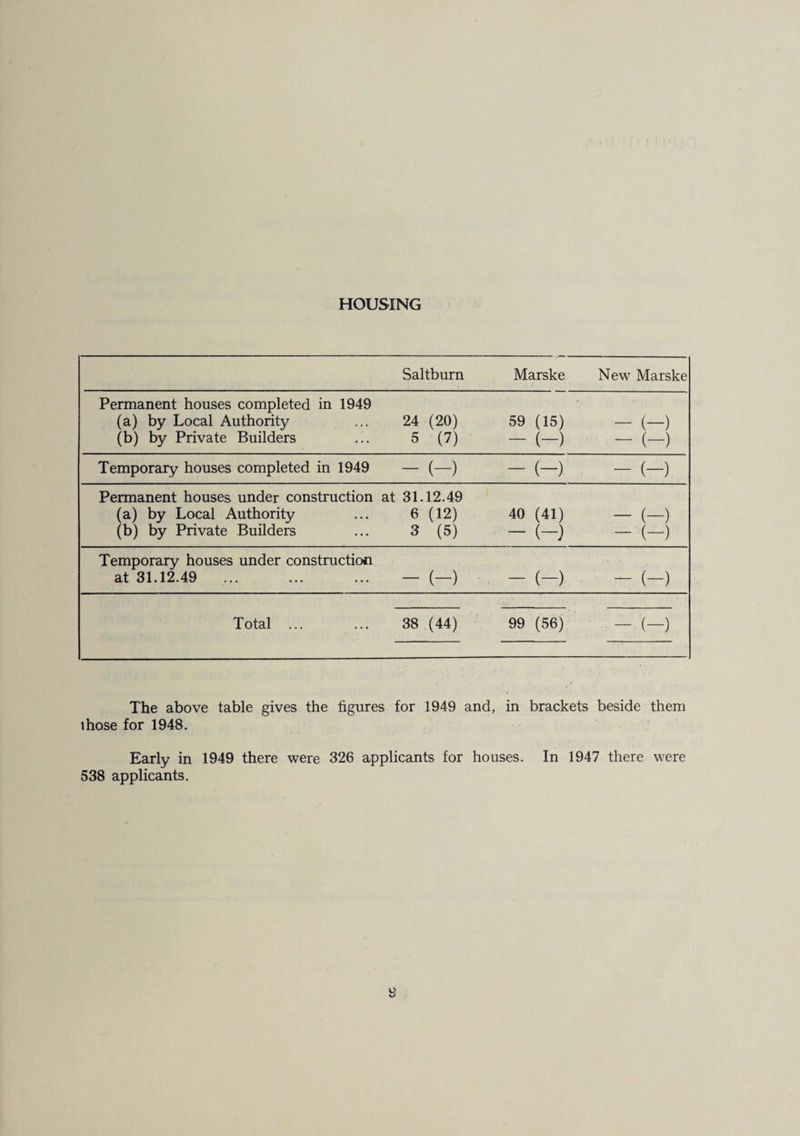 HOUSING Saltburn Marske New Marske Permanent houses completed in 1949 (a) by Local Authority 24 (20) 59 (15) - (-) (b) by Private Builders 5 (7) - (-) - (-) Temporary houses completed in 1949 - (-) - (-) - (-) Permanent houses under construction (a) by Local Authority at 31.12.49 6 (12) 40 (41) - (-) (b) by Private Builders 3 (5) - (-} - (-) Temporary houses under construction at 31.12.49 - (-) - (-) - (-) Total ... 38 (44) 99 (56) - (-) The above table gives the figures for 1949 and, in brackets beside them those for 1948. Early in 1949 there were 326 applicants for houses. In 1947 there were 538 applicants.