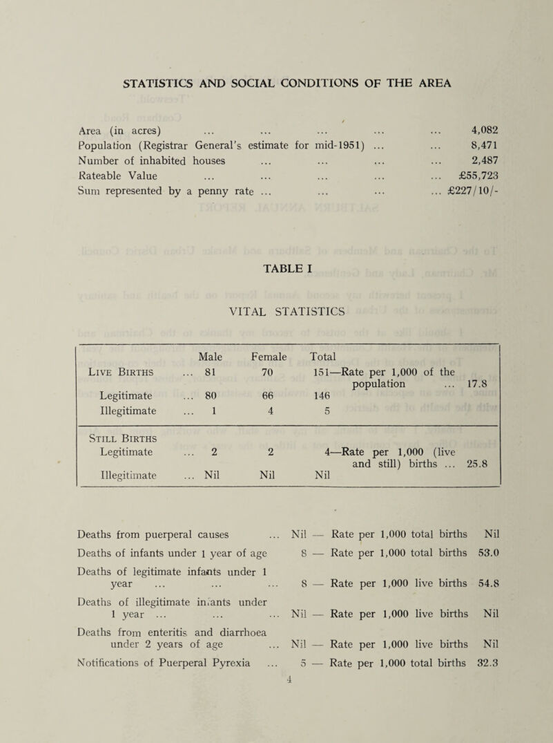 STATISTICS AND SOCIAL CONDITIONS OF THE AREA Area (in acres) ... ... ... ... ... 4,082 Population (Registrar General's, estimate for mid-1951) ... ... 8,471 Number of inhabited houses ... ... ... ... 2,487 Rateable Value ... ... ... ... ... £55,723 Sum represented by a penny rate ... ... ••• ... £227/10/- TABLE I VITAL STATISTICS Live Births Legitimate Illegitimate Male ... 81 ... 80 1 Female 70 66 4 Total 151—Rate per 1,000 of the population ... 17.8 146 5 Still Births Legitimate ... 2 2 4—Rate per 1,000 (live and still) births ... 25.8 Illegitimate ... Nil Nil Nil Deaths from puerperal causes Deaths of infants under l year of age Deaths of legitimate infants under 1 year Deaths of illegitimate in.ants under 1 year ... Deaths from enteritis and diarrhoea under 2 years of age Notifications of Puerperal Pyrexia Nil — Rate per 1,000 total births Nil 8 — Rate per 1,000 total births 53.0 8 — Rate per 1,000 live births 54.8 Nil — Rate per 1,000 live births Nil Nil — Rate per 1,000 live births Nil 5 — Rate per 1,000 total births 32.3