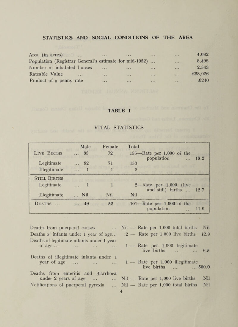 STATISTICS AND SOCIAL CONDITIONS OF THE AREA Area (in acres) ... ... ... ... ... 4,082 Population (Registrar General’s estimate for mid-1952) ... ... 8,498 Number of inhabited houses ... ... ... ... 2,543 Rateable Value ... ... ... ... ... £58,026 Product of a penny rate ... ... ... ... £240 TABLE I VITAL STATISTICS Live Births Legitimate Illegitimate Male ... 83 ... 82 1 Female 72 71 1 Total 155—Rate per 1,000 of the population 153 2 18.2 Still Births Legitimate 1 1 2—Rate per 1,000 (live Illegitimate ... Nil Nil and still) births ... Nil 12.7 Deaths ... ... 49 52 101—Rate per 1,000 of the population 11.9 Deaths from puerperal causes Deaths of infants under 1 year of age... Deaths of legitimate infants under 1 year of age ... Deaths of illegitimate infants under 1 year of age Deaths from enteritis and diarrhoea under 2 years of age Notifications of puerperal pyrexia Nil — Rate per 1,000 total births Nil 2 — Rate per 1,000 live births 12.9 1 — Rate per 1,000 legitimate live births ... ... 6.5 1 — Rate per 1,000 illegitimate live births ... ... 500.0 Nil ^— Rate per 1,000 live births Nil Nil ^— Rate per 1,000 total births Nil