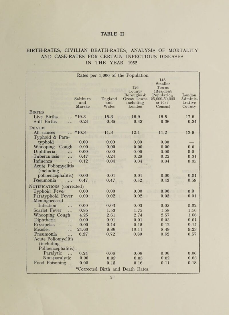 BIRTH-RATES, CIVILIAN DEATH-RATES, ANALYSIS OF MORTALITY AND CASE-RATES FOR CERTAIN INFECTIOUS DISEASES IN THE YEAR 1952. Rates per 1,000 of the Population 148 Smaller 126 Towns County (Resident Boroughs & Population London Saltburn England Great Towns 25,000-50,000 Adminis- and and including at19ol trative Marske Wales London Census) County Births Live Births *19.3 15.3 16.9 15.5 17.6 Still Births 0.24 0.35 0.43 0.36 0.34 Deaths All causes Typhoid & Para- *10.3 11.3 12.1 11.2 12.6 typhoid 0.00 0.00 0.00 0.00 — Whooping Cough 0.00 0.00 0.00 0.00 0.0 Diphtheria 0.00 0.00 0.00 0.00 0.0 Tuberculosis 0.47 0.24 0.28 0.22 0.31 Influenza Acute Poliomyelitis 0.12 0.04 0.04 0.04 0.05 (including polioencephalitis) 0.00 0.01 0.01 0.00 0.01 Pneumonia 0.47 0.47 0.52 0.43 0.58 Notifications (corrected) Typhoid Fever 0.00 0.00 0.00 0.00 0.0 Paratyphoid Fever Meningococcal 0.00 0.02 0.02 0.03 0.01 Infection 0.00 0.03 0.03 0.03 0.02 Scarlet Fever 0.85 1.53 1.75 1.58 1.56 Whooping Cough 4.25 2.61 2.74 2.57 1.66 Diphtheria 0.00 0.01 0.01 0.03 0.01 Erysipelas 0.00 0.14 0.15 0.12 0.14 Measles 24.60 8.86 10.11 8.49 9.23 Pneumonia Acute Poliomyelitis 0.37 0.72 0.80 0.62 0.57 (including Polioencephalitis) • Paralytic 0.24 0.06 0.06 0.06 0.06 Non-paralytic 0.00 0.03 0.03 0.02 0.03 Food Poisoning ... 0.00 0.13 0.16 0.11 0.18 *Corrected Birth and Death Rates.