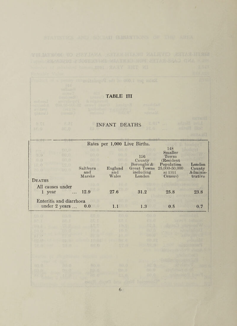 TABLE III INFANT DEATHS J_L---- Rates per 1,000 Live Births. i 1 ' _ i Deaths Saltbiirn and Marske England and Wales 126 County Boroughs & Great Towns including London 143 Smaller Towns (Resident Population 25,000-50,000 at 1951 Census) London County Adminis¬ trative All causes under 1 year . 12.9 27.6 31.2 25.8 23.8 Enteritis and diarrhoea under 2 years .. . 0.0 1.1 1.3 0.5 0.7