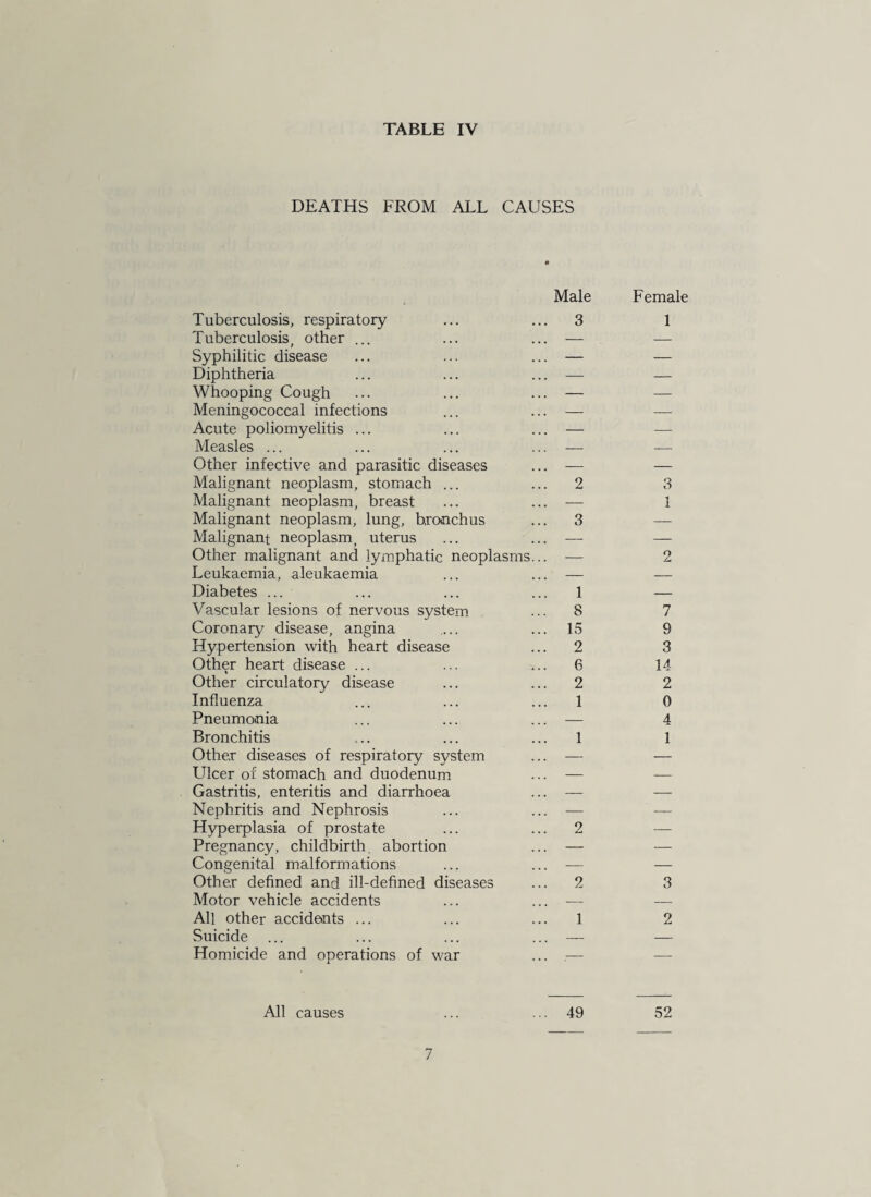 DEATHS FROM ALL CAUSES Tuberculosis, respiratory Male 3 Female 1 Tuberculosis, other ... — — Syphilitic disease — — Diphtheria — _ Whooping Cough — — Meningococcal infections — — Acute poliomyelitis ... — — Measles ... — — Other infective and parasitic diseases — — Malignant neoplasm, stomach ... 2 3 Malignant neoplasm, breast — 1 Malignant neoplasm, lung, bronchus 3 — Malignant neoplasm, uterus — — Other malignant and lymphatic neoplasms... — O z- Leukaemia, aleukaemia — — Diabetes ... 1 — Vascular lesions of nervous system. 8 7 Coronary disease, angina 15 9 Hypertension with heart disease 2 3 Other heart disease ... 6 14 Other circulatory disease 2 2 Influenza 1 0 Pneumonia — 4 Bronchitis 1 1 Other diseases of respiratory system — — Ulcer of stomach and duodenum — — Gastritis, enteritis and diarrhoea — — Nephritis and Nephrosis — — Hyperplasia of prostate 2 — Pregnancy, childbirth, abortion — — Congenital malformations — — Other defined and ill-defined diseases 2 3 Motor vehicle accidents — — All other accidents ... 1 2 Suicide — — Homicide and operations of war .- — All causes 49 52