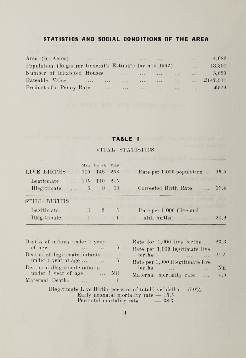 STATISTICS AND SOCIAL CONDITIONS OF THE AREA Area (in Acres) ... ... ... ... ... ... ... 4,083 Population (Registrar General’s Estimate for mid-1963) ... 13,300 Number of inhabited Houses ... ... ... ... ... 3,899 Rateable Value ... ... ... ... ... ... ... £147,511 Product of a Penny Rate ... ... ... ... ... ... £579 TABLE I VITAL STATISTICS LIVE BIRTHS ... Legitimate Illegitimate Male 110 105 5 Female 148 140 8 Total 358 345 13 Rate per 1,000 population .. Corrected Birth Rate 19.5 17.4 STILL BIRTHS Legitimate 3 3 5 Rate per 1,000 (live and Illegitimate 1 — 1 still births) 34.9 Deaths of infants under 1 year of age 6 Rate for Rate per 1,000 live births ... 33.3 1,000 legitimate live Deaths of legitimate infants under 1 year of age ... 6 births ... ... ... 34.5 Rate per 1,000 illegitimate live Deaths of illegitimate infants under 1 year of age Nil births Maternal . Nil mortality rate ... 4.0 Maternal Deaths 1 Illegitimate Live Births per cent of total live births — 5.0% Early neonatal mortality rate — 15.5 Perinatal mortality rate — 38.7