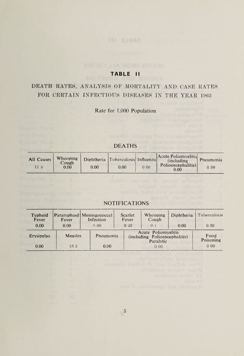 DEATH RATES, ANALYSIS OF MORTALITY AND CASE RATES FOR CERTAIN INFECTIOUS DISEASES IN THE YEAR 1962 Rate for 1,000 Population DEATHS All Causes Whooping Cough 0.00 Diphtheria Tuberculosis Influenza Acute Poliomyelitis (including Pneumonia 11 6 0.00 0.00 0.00 Polioencephalitis) 0.00 0 38 NOTIFICATIONS Typhoid Paratyphoid Meningococcal Scarlet Whooping Diphtheria Tuberculosis Fever Fever Infection Fever Cough 0.00 0.00 0.00 0 .23 0. i 0.00 0.30 Measles Pneumonia Acute Poliomyelitis (including Polioencephalitis) Paralytic 13.2 0.00 0.00 Erysipelas 0.00 Food Poisoning 0 00