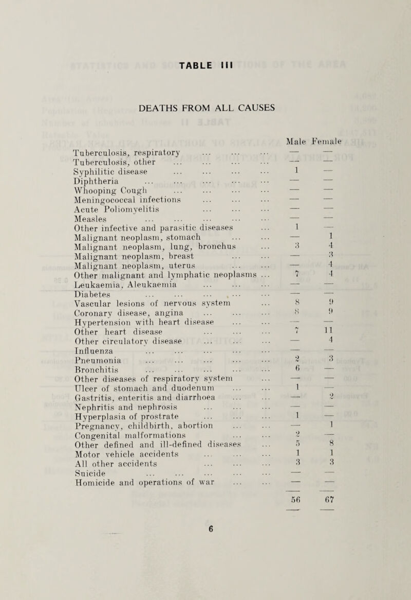 DEATHS FROM ALL CAUSES Tuberculosis, respiratory Tuberculosis, other Syphilitic disease Diphtheria Whooping Cough Meningococcal infections Acute Poliomyelitis Measles Other infective and parasitic diseases Malignant neoplasm, stomach Malignant neoplasm, lung, bronchus Malignant neoplasm, breast Malignant neoplasm, uterus Other malignant and lymphatic neoplasms Leukaemia, Aleukaemia Diabetes Vascular lesions of nervous system Coronary disease, angina Hypertension with heart disease Other heart disease Other circulatory disease Influenza Pneumonia Bronchitis Other diseases of respiratory system Ulcer of stomach and duodenum Gastritis, enteritis and diarrhoea Nephritis and nephrosis Hyperplasia of prostrate Pregnancy, childbirth, abortion Congenital malformations Other defined and ill-defined diseases Motor vehicle accidents All other accidents Suicide Homicide and operations of war Male Female 1 1 1 3 4 - 3 4 7 4 8 9 8 9 11 4 1 _ 9 1 1 2 _ 5 8 1 1 3 3 67