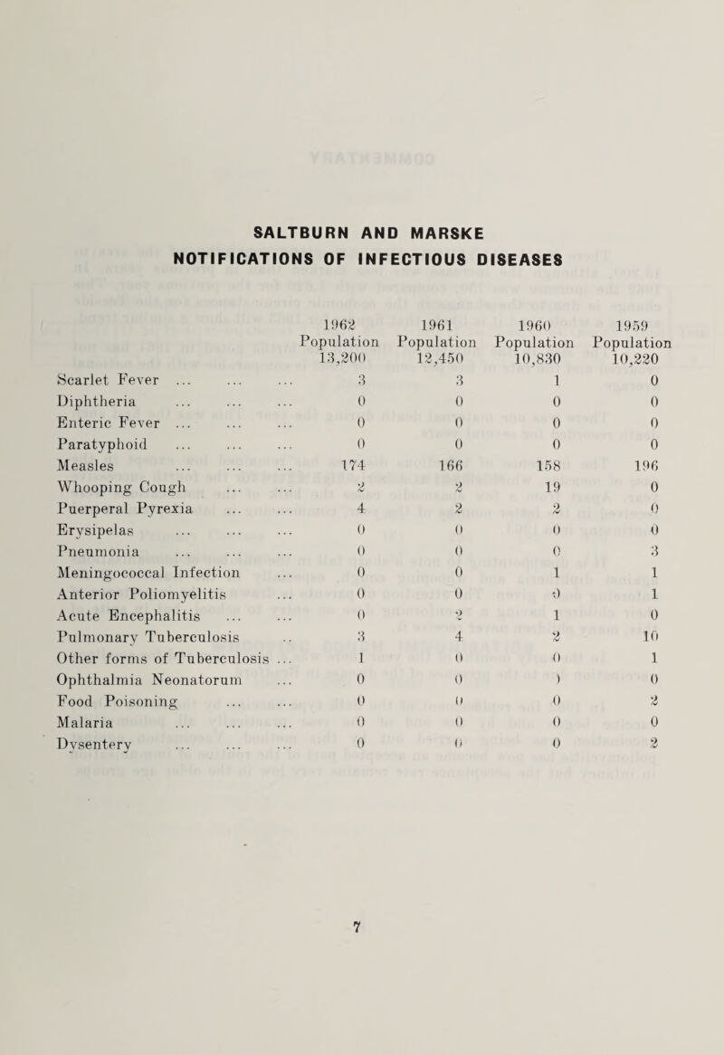 SALTBURN AND MARSKE NOTIFICATIONS OF INFECTIOUS DISEASES 1962 Population 13,200 Scarlet Fever ... ... ... 3 Diphtheria ... ... ... 0 Enteric Fever ... ... ... 0 Paratyphoid ... ... ... 0 Measles ... ... ... 174 Whooping Cough ... ... 2 Puerperal Pyrexia ... ... 4 Erysipelas ... ... ... 0 Pneumonia ... ... ... 0 Meningococcal Infection ... 0 Anterior Poliomyelitis ... 0 Acute Encephalitis ... ... 0 Pulmonary Tuberculosis .. 3 Other forms of Tuberculosis ... 1 Ophthalmia Neonatorum ... 0 Food Poisoning ... ... 0 Malaria ... ... ... 0 Dysentery ... ... ... 0 1961 Population 12,450 I960 Population 10,830 1959 Population 10,220 3 1 0 0 0 0 0 0 0 0 0 0 166 158 196 2 19 0 2 2 0 0 0 0 0 0 3 0 1 1 0 x) 1 2 1 0 4 2 10 0 0 1 0 ) 0 0 0 2 0 0 0 0 0 2