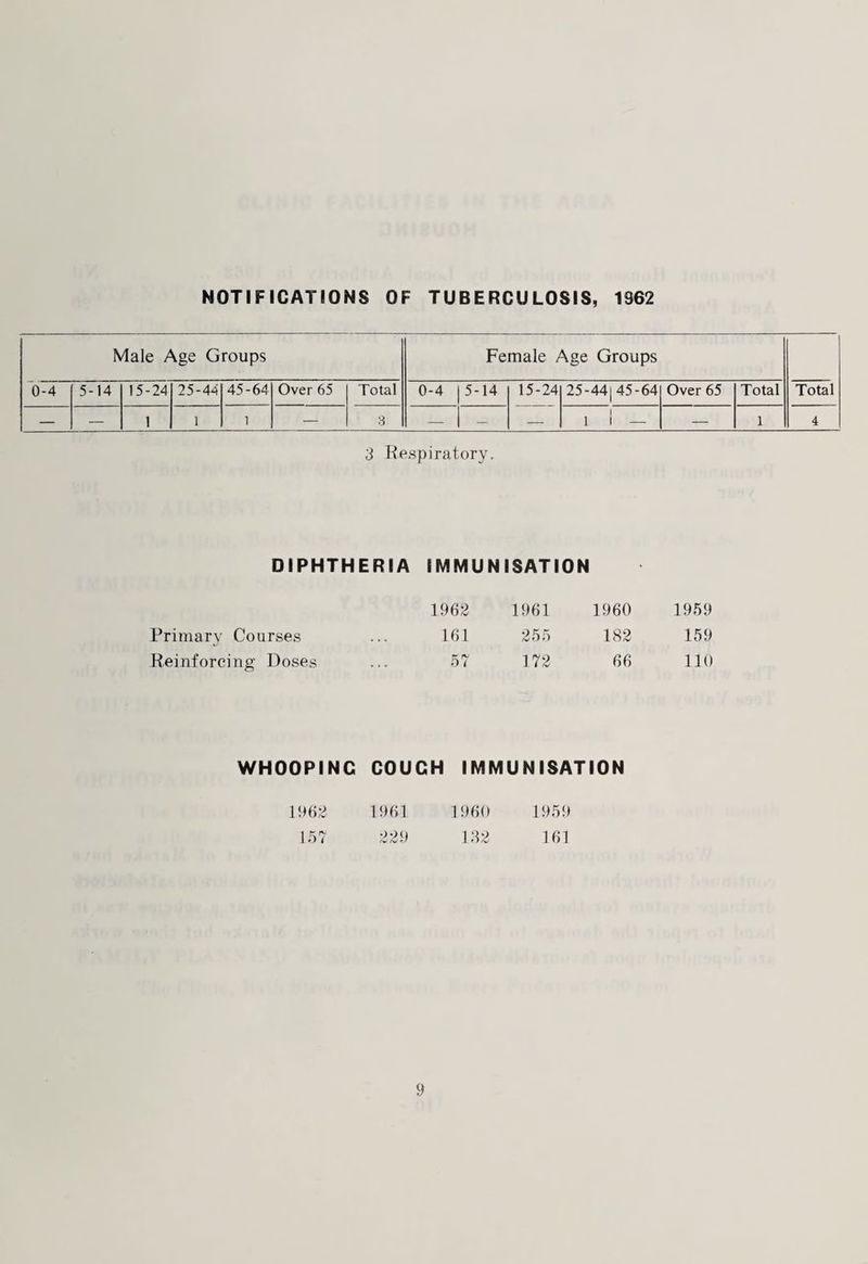 NOTIFICATIONS OF TUBERCULOSIS, 1S62 Male Age Groups Female Age Groups 0-4 5-14 15-24 25-44 45-64 Over 65 Total 0-4 5-14 15-24 25-44|45-64 Over 65 Total Total — — 1 1 1 — 3 - — 1 1 - — 1 4 3 Respiratory. DIPHTHERIA Primary Courses Reinforcing Doses IMMUNISATION 1962 1961 1960 1959 161 255 182 159 57 172 66 110 WHOOPING COUCH IMMUNISATION 1962 1961 229 1960 132 1959 161