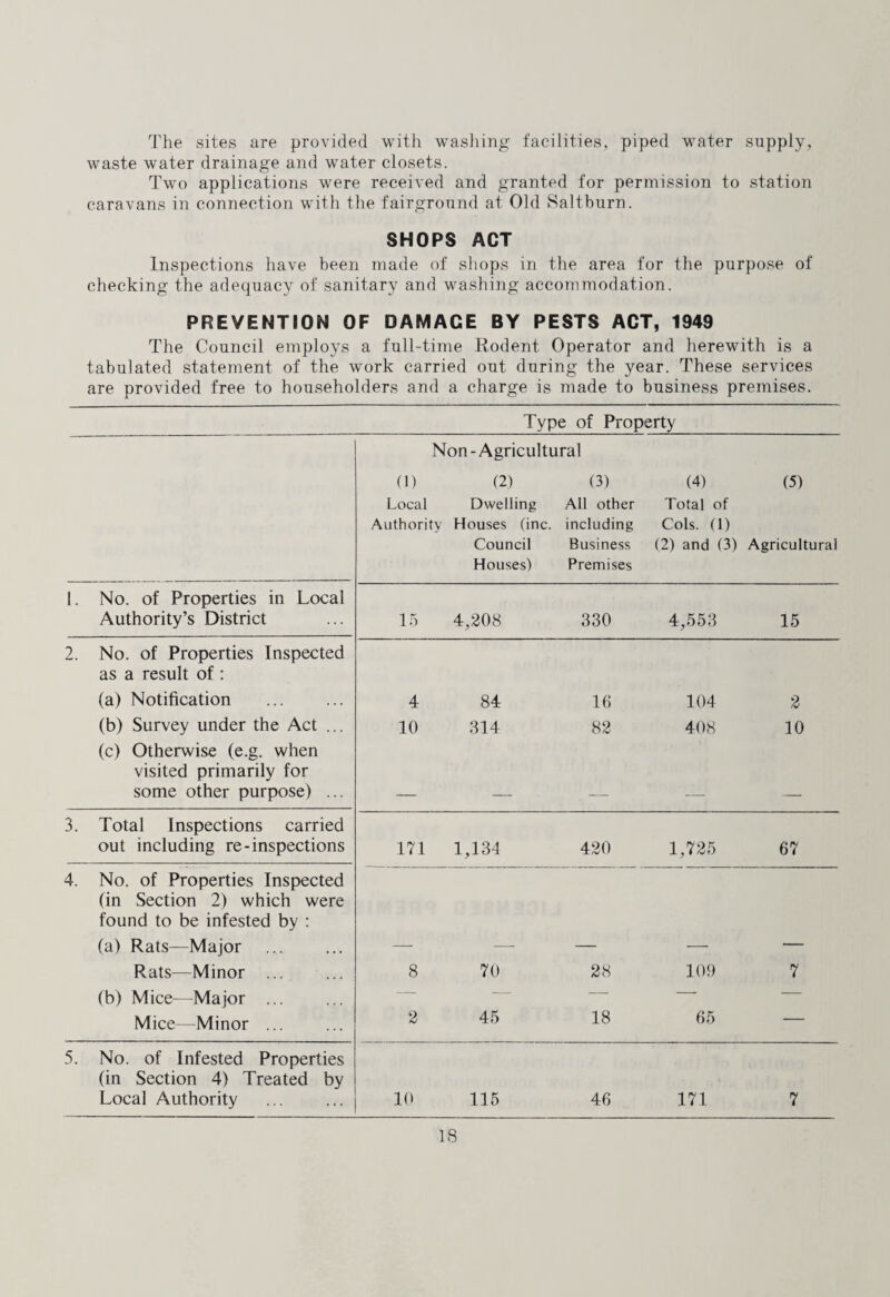 The sites are provided with washing facilities, piped water supply, waste water drainage and water closets. Two applications were received and granted for permission to station caravans in connection with the fairground at Old Saltburn. SHOPS ACT Inspections have been made of shops in the area for the purpose of checking the adequacy of sanitary and washing accommodation. PREVENTION OF DAMAGE BY PESTS ACT, 1949 The Council employs a full-time Rodent Operator and herewith is a tabulated statement of the work carried out during the year. These services are provided free to householders and a charge is made to business premises. Type of Property Non-Agricultural (1) (2) (3) (4) (5) Local Dwelling All other Total of Authority Houses (inc. including Cols. (1) Council Business (2) and (3) Agricultural Houses) Premises 1. No. of Properties in Local Authority’s District 15 4,208 330 4,553 15 2. No. of Properties Inspected as a result of : (a) Notification (b) Survey under the Act ... (c) Otherwise (e.g. when visited primarily for some other purpose) ... 4 84 16 104 2 10 314 82 408 10 3. Total Inspections carried out including re-inspections 171 1,134 420 1,725 67 4. No. of Properties Inspected (in Section 2) which were found to be infested by : (a) Rats—Major . Rats—Minor ... (b) Mice—Major . Mice—Minor ... 8 70 28 109 7 2 45 18 65 5. No. of Infested Properties (in Section 4) Treated by 46 171
