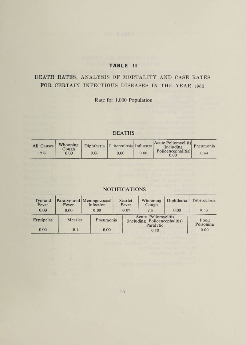 TABLE 91 DEATH RATES, ANALYSIS OF MORTALITY AND CASE RATES FOR CERTAIN INFECTIOUS DISEASES IN THE YEAR 1963 Rate for 1,000 Population DEATHS All Causes Whooping Cough 0.00 Diphtheria T ..’berculosis Influenza Acute Poliomyelitis (including Pneumonia V2 6 0.00 0.00 0.00 Polioencephalitis) 0.00 0.44 NOTIFICATIONS Typhoid Paratyphoid Meningococcal Scarlet Whooping Diphtheria Tuberculosis Fever Feyer Infection Feyer Cough 0.00 0.00 0.00 0 07 2.5 0.00 0.56 Acute Poliomyelitis Erysipelas Measles Pneumonia (including Polioencephalitis) Food Paralytic Poisoning 0.00 9.4 0.00 O.GO 0 00