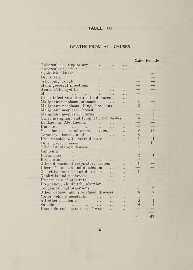 DEATHS FROM ALL CAUSES Tuberculosis, respiratory Tuberculosis, other Syphilitic disease Diphtheria Whooping Cough Meningococcal infections Acute Poliomyelitis Measles Other infective and parasitic diseases Malignant neoplasm, stomach Malignant neoplasm, lung, bronchus Malignant neoplasm, breast Malignant neoplasm, uterus Other malignant and lymphatic neoplasms Leukaemia, Aleukaemia Diabetes Vascular lesions of nervous system Coronary disease, angina Hypertension with heart disease Other Heart Disease Other circulatory disease Influenza Pneumonia Bronchitis Other diseases of respiratory system Ulcer of stomach and duodenum Gastritis, enteritis and diarrhoea Mephritis and nephrosis Hyperplasia of prostrate Pregnancy, childbirth, abortion Congenital malformations Other defined and ill-defined diseases Motor vehicle accidents All other accidents Suicide Homicide and operations of war Male Female 2 — 6 — 1 1 5 7 6 1 9 1 9 I 3 2 4 3 3 1 — 1 — 67 ro t-H C'J QO