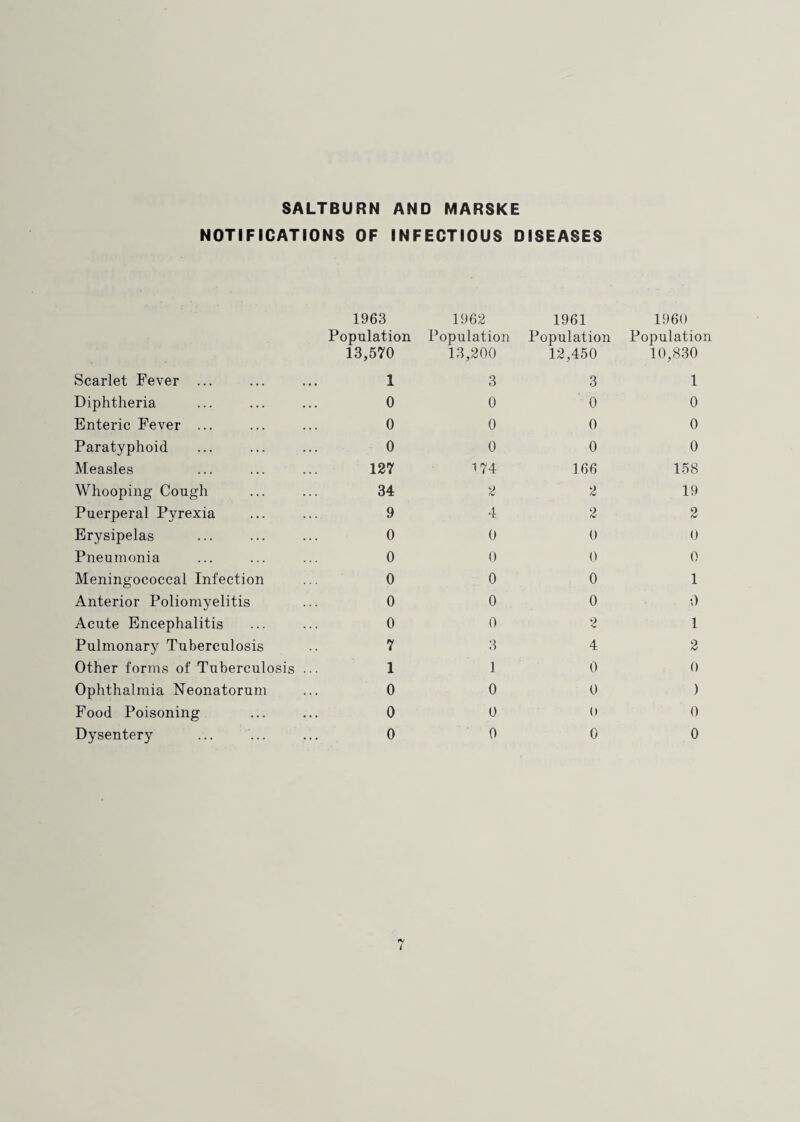 SALTBURN AND MARSKE NOTIFICATIONS OF INFECTIOUS DISEASES 1963 Population 13,570 Scarlet Fever ... ... ... 1 Diphtheria ... ... ... 0 Enteric Fever ... ... ... 0 Paratyphoid ... ... ... 0 Measles ... ... ... 127 Whooping Cough ... ... 34 Puerperal Pyrexia ... ... 9 Erysipelas ... ... ... 0 Pneumonia ... ... ... 0 Meningococcal Infection ... 0 Anterior Poliomyelitis ... 0 Acute Encephalitis ... ... 0 Pulmonary Tuberculosis .. 7 Other forms of Tuberculosis ... 1 Ophthalmia Neonatorum ... 0 Food Poisoning ... ... 0 Dysentery ... ... ... 0 1962 Population 13,200 1961 Population 12,450 1960 Population 10,830 3 3 1 0 0 0 0 0 0 0 0 0 1.74 166 158 2 2 19 4 2 2 0 0 0 0 0 0 0 0 1 0 0 0 0 2 1 3 4 2 1 0 0 0 0 ) 0 (1 0 0 0 0