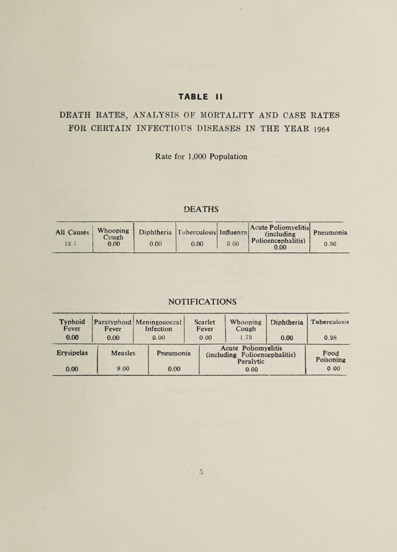 DEATH RATES, ANALYSIS OF MORTALITY AND CASE RATES FOR CERTAIN INFECTIOUS DISEASES IN THE YEAR 1964 Rate for 1,000 Population DEATHS All Causes Whooping Cough 0.00 Diphtheria Tuberculosis Influenza Acute Poliomyelitis (including Pneumonia 1‘2,1 0.00 0.00 0 00 Polioencephalitis) 0.00 0.36 NOTIFICATIONS Typhoid Paratyphoid Meningococcal Scarlet Whooping Diphtheria Tuberculosis Fever Fever Infection Fever Cough 0.00 0.00 0.00 0 00 1.73 0.00 0.28 Erysipelas Measles Pneumonia Acute Poliomyelitis (including Polioencephalitis) Paralytic Food Poisoning 0.00 9.00 0.00 0,00 0 00 o