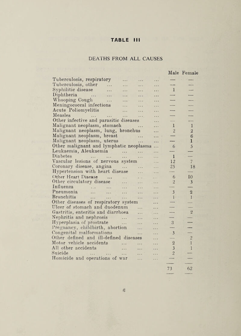 DEATHS FROM ALL CAUSES Tuberculosis, respiratory Tuberculosis, other Syphilitic disease Diphtheria Whooping Cough Meningococcal infections Acute Poliomyelitis Measles Other infective and parasitic diseases Malignant neoplasm, stomach Malignant neoplasm, lung, bronchus Malignant neoplasm, breast Malignant neoplasm, uterus Other malignant and lymphatic neoplasms Leukaemia, Aleukaemia Diabetes Vascular lesions of nervous system Coronary disease, angina Hypertension with heart disease Other Heart Disease Other circulatory disease Influenza Pneumonia Bronchitis Other diseases of respiratory system Ulcer of stomach and duodenum Gastritis, enteritis and diarrhoea Nephritis and nephrosis Hyperplasia of prostrate Pregnancy, childbirth, abortion Congenital malformations Other defined and ill-defined diseases IMotor vehicle accidents All other accidents Suicide Homicide and operations of war Male Female 1 1 1 2 2 — 6 — 1 6 5 1 — 12 7 25 18 6 10 2 3 3 2 1 1 o /V (]