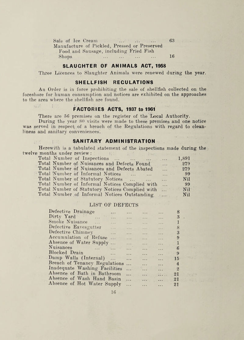 63 Sale of Ice Cream Manufacture of Pickled, Pressed or Preserved Food and Sausage, including Fried Fish Shops ... ... ... ... 16 SLAUGHTER OF ANIMALS ACT, 1958 Three Licences to Slaughter Animals were renewed during the year. SHELLFISH REGULATIONS An Order is in force prohibiting the sale of shellfish collected on the foreshore for human consumption and notices are exhibited on the approaches to the area where the shellfish are found. FACTORIES ACTS, 1937 to 1961 There are 56 premises on the register of the Local Authority. During the year 80 visits were made to these premises and one notice was ^erved in respect of a breach of the Regulations with regard to clean¬ liness and sanitary conveniences. i sanitary administration Herewith is a tabulated statement of the inspections made during the twelve months under review; , Total Number of Inspections ... ... .... ... 1,891 Total Number of Nuisances and Defects Found ... 379 Total Number of Nuisances and Defects Abated ... 279 ■ Total'Number of Informal Notices ... ... ... 99 Total Number of Statutory Notices ... ... ... Nil Total Number of Informal Notices Complied with ... 99 Total Number of Statutory Notices Complied with ... Nil Total Number of Informal Notices Outstanding ... Nil LIST OF DEFECTS Defective Drainage ... ... ... ... 8 Dirty Yard ... ... ... ... ... 3 . Smoke Nuisance ... ... ... ... ... 1 Defective Eavesgutter ... ... ... ... 8 Defective Chimney ... ... ... ... 3 Accumulation of Refuse ... ... ... ... 9 Absence of Water Supply ... ... ... ... 1 Nuisances ... ... ... ... ... 6 Blocked Drain ... ... ... ... 9 Damp Walls (Internal) . ... 15 Breach of Tenancy Regulations ... ... ... 4 Inadequate Washing Facilities. 2 Absence of Bath in Bathroom ... ... ... 21 Absence of Wash Hand Basin ... ... ... 21 Absence of Hot Water Supply ... ... ... 21
