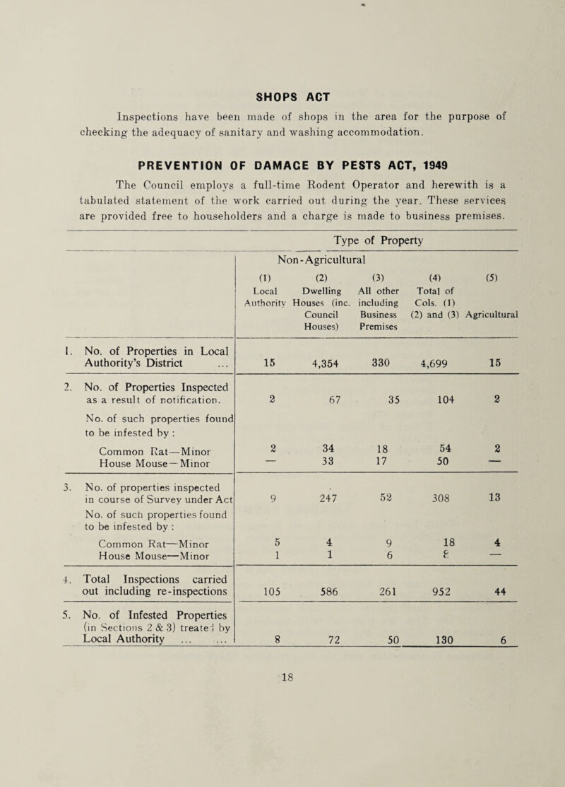 SHOPS ACT Inspections have been made of shops in the area for the purpose of checking the adequacy of sanitary and washing accommodation. PREVENTION OF DAMAGE BY PESTS ACT, 1949 The Council employs a full-time Rodent Operator and herewith is a tabulated statement of the work carried out during the year. These services are provided free to householders and a charge is made to business premises. Type of Property Non-Agricultural (1) (2) (3) (4) (5) Local Dwelling All other Total of Authority Houses (inc. including Cols. (1) Council Business (2) and (3) Agricultural Houses) Premises 1. No. of Properties in Local Authority’s District 15 4,354 330 4,699 15 2. No. of Properties Inspected as a result of notihcation. 2 67 35 104 2 No. of such properties found to be infested by : Common Rat—Minor 2 34 18 54 2 House Mouse —Minor 33 17 50 ■ 3. No. of properties inspected 52 13 in course of Survey under Act 9 247 308 No. of such properties found to be infested by : Common Rat—Minor 5 4 9 18 4 House Mouse—Minor 1 1 6 C i.. — 4. Total Inspections carried out including re-inspections 105 586 261 952 44 5. No. of Infested Properties (in Sections 2 & 3) treated by