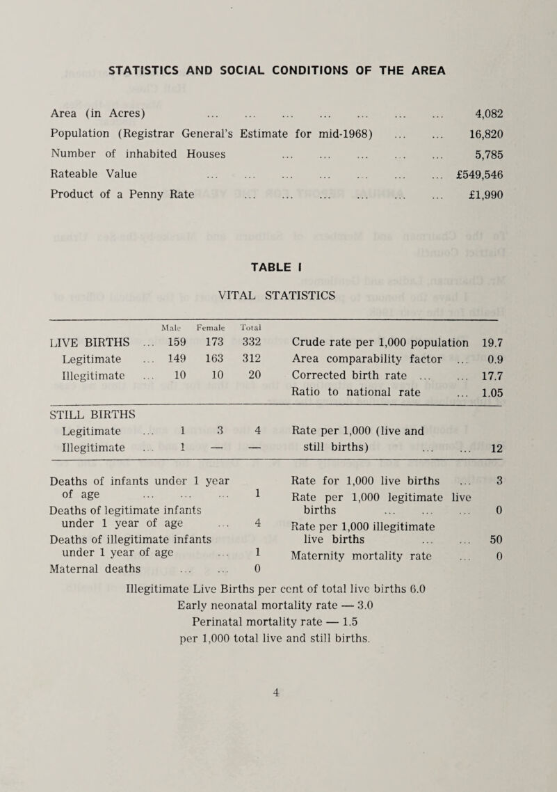 STATISTICS AND SOCIAL CONDITIONS OF THE AREA Area (in Acres) ... ... . ... . 4,082 Population (Registrar General’s Estimate for mid-1968) . 16,820 Number of inhabited Houses ... ... ... . 5,785 Rateable Value ... ... . ... . £549,546 Product of a Penny Rate . £1,990 TABLE I VITAL STATISTICS Male Female Total LIVE BIRTHS .. . 159 173 332 Crude rate per 1,000 population 19.7 Legitimate . 149 163 312 Area comparability factor 0.9 Illegitimate 10 10 20 Corrected birth rate . 17.7 Ratio to national rate 1.05 STILL BIRTHS Legitimate 1 3 4 Rate per 1,000 (live and Illegitimate 1 — — still births) 12 Deaths of infants under 1 year Rate for 1,000 live births 3 of age 1 Rate per 1,000 legitimate live Deaths of legitimate infants births 0 under 1 year of age 4 Rate per 1,000 illegitimate Deaths of illegitimate infants live births . 50 under 1 year of age 1 Maternity mortality rate 0 Maternal deaths 0 Illegitimate Live Births per cent of total live births 6.0 Early neonatal mortality rate — 3.0 Perinatal mortality rate — 1.5 per 1,000 total live and still births.