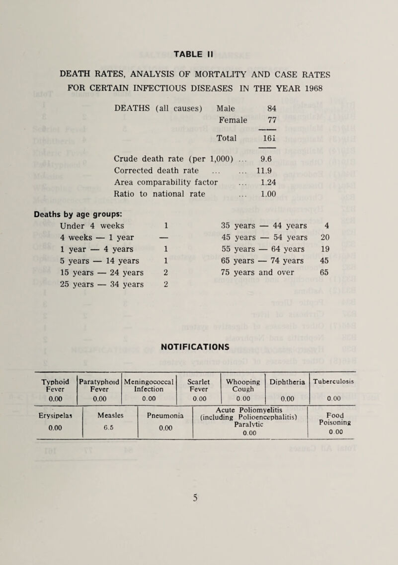 DEATH RATES, ANALYSIS OF MORTALITY AND CASE RATES FOR CERTAIN INFECTIOUS DISEASES IN THE YEAR 1968 DEATHS (all causes) Male 84 Female 77 Total 16i Crude death rate (per 1,000) ... 9.6 Corrected death rate . 11.9 Area comparability factor ... 1.24 Ratio to national rate ... 1.00 Deaths by age groups: Under 4 weeks 1 35 years — 44 years 4 4 weeks — 1 year — 45 years — 54 years 20 1 year — 4 years 1 55 years — 64 years 19 5 years — 14 years 1 65 years — 74 years 45 15 years — 24 years 2 75 years and over 65 25 years — 34 years 2 NOTIFICATIONS Typhoid Paratyphoid Meningococcal Scarlet Whooping Diphtheria Tuberculosis Fever Fever Infection Fever Cough 0.00 0.00 0.00 0.00 0.00 0.00 0.00 Erysipelas Measles Pneumonia Acute Poliomyelitis (including Polioencephalitis) 0.00 6.5 0.00 Paralytic 0.00 Food Poisoning 0 00