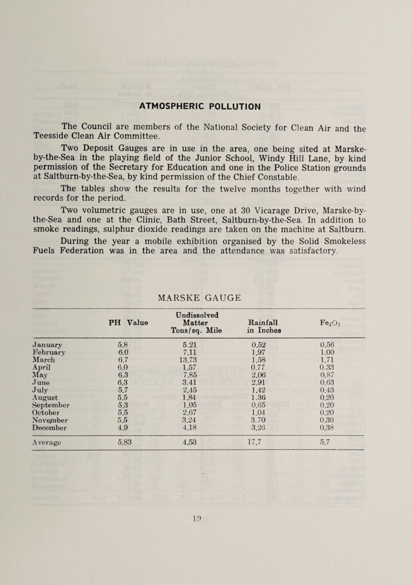 ATMOSPHERIC POLLUTION The Council are members of the National Society for Clean Air and the Teesside Clean Air Committee. Two Deposit Gauges are in use in the area, one being sited at Marske- by-the-Sea in the playing field of the Junior School, Windy Hill Lane, by kind permission of the Secretary for Education and one in the Police Station grounds at Saltburn-by-the-Sea, by kind permission of the Chief Constable. The tables show the results for the twelve months together with wind records for the period. Two volumetric gauges are in use, one at 30 Vicarage Drive, Marske-by- the-Sea and one at the Clinic, Bath Street, Saltburn-by-the-Sea. In addition to smoke readings, sulphur dioxide readings are taken on the machine at Saltburn. During the year a mobile exhibition organised by the Solid Smokeless Fuels Federation was in the area and the attendance was satisfactory. MARSKE GAUGE PH Value UndisBolved Matter Tons/sq. Mile Rainfall in Inches Fe203 J anuary 5.8 5.21 0.52 0.56 Febniarv 6.0 7.11 1.97 1.00 March 6.7 13.73 1.58 1.71 April 6.0 1.57 0.77 0.33 May 6.3 7.85 2.06 0.87 June 6.3 3.41 2.91 0.63 July 5.7 2.45 1.42 0.43 August 5.5 1.84 1.36 0.20 September 5.3 1.05 0.65 0.20 October 5.5 2.67 1.01 0.20 Novepiber 5.5 3.24 3.70 0.30 December 4.9 4.18 3.26 0.38 Average 5.83 4.53 17.7 5.7 U)