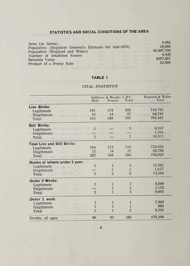 STATISTICS AND SOCIAL CONDITIONS OF THE AREA Area (in Acres) . Population (Registrar General’s Estimate for mid-1970) Population (England and Wales) . Number of inhabited houses . Rateable Value . Product of a Penny Rate . . 4,082 18,460 48,987,700 6,443 £607,457 £2,500 TABLE I VITAL STATISTICS Saltburn & Marske U.D C. Male Female Total England & Wales Total Live Births: Legitimate . 191 174 365 719,738 Illegitimate . 13 14 27 64,744 Total 204 188 392 784,482 Still Births: Legitimate 3 — 3 9,297 Illegitimate . — — — 1,044 Total . 3 — 3 10,341 Total Live and Still Births: Legitimate 194 174 368 729,035 Illegitimate . 13 14 27 65,788 Total . 207 188 395 794,823 Deaths of infants under 1 year: Legitimate 3 1 4 12,592 Illegitimate . — 1 1 1,677 Total . 3 2 5 14,269 Under 4 Weeks: Legitimate . 2 1 3 8,548 Illegitimate . — 1 1 1,115 Total . 2 1 3 9,663 Under 1 week: Legitimate 1 1 1 7,34d Illegitimate . 1 1 1 985 Total . 1 1 2 8,328 Deaths, all ages 90 93 183 575,208