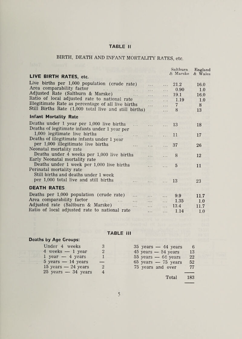 BIRTH, DEATH AND INFANT MORTALITY RATES, etc. LIVE BIRTH RATES, etc. Live births per 1,000 population (crude rate) Area comparability factor . Adjusted Rate (Saltburn & Marske) Ratio of local adjusted rate to national rate Illegitimate Rate as percentage of all live births Still Births Rate (1,000 total live and still births) infant Mortality Rate Deaths under 1 year per 1,000 live births Deaths of legitimate infants under 1 year per 1,000 legitimate live births . Deaths of illegitimate infants under 1 year per 1,000 illegitimate live births Neonatal mortality rate Deaths under 4 weeks per 1,000 live births Early Neonatal mortality rate Deaths under 1 week per 1,000 live births Perinatal mortality rate Still births and deaths under 1 week per 1,000 total live and still births DEATH RATES Deaths per 1,000 population (crude rate) Area comparability factor . Adjusted rate (Saltburn & Marske) Ratio of local adjusted rate to national rate Saltburn England & Marske & Wales 21.2 16.0 0.90 1.0 19.1 16.0 1.19 1.0 7 8 8 13 13 18 11 17 37 26 8 12 5 11 13 23 9.9 11.7 1.35 1.0 13.4 11.7 1.14 1.0 TABLE III Deaths by Age Groups: Under 4 weeks 3 35 years — 44 years 6 4 weeks — 1 year 2 45 years — 54 years 13 1 year — 4 years 1 55 years — 64 years 22 5 years — 14 years — 65 years — 75 years 52 15 years — 24 years 2 75 years and over 77 25 years — 34 years 4 Total 183
