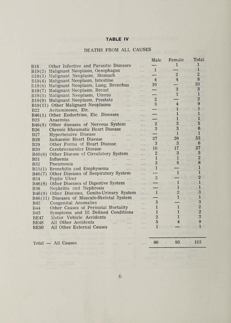 DEATHS FROM ALL CAUSES B18 Other Infective and Parasitic Diseases Male Female 1 Total 1 B19(2) Malignant Neoplasm, Oesophagus 1 — 1 B19(3) Malignant Neoplasm, Stomach . — 2 2 B19(4) Malignant Neoplasm, Intestine . 4 4 8 B19(6) Malignant Neoplasm, Lung, Bronchus 10 — 10 B19(7) Malignant Neoplasm, Breast . — 3 3 B19(8) Malignant Neoplasm, Uterus . —— 1 1 B19(9) Malignant Neoplasm, Prostate . 2 — 2 B19(li; Other Malignant Neoplasms . 5 4 9 B22 Avitaminoses, Etc. ... . — 1 1 B46(l) Other Endoctrine, Etc. Diseases — 1 1 B23 Anaemias ... ... . — 1 1 B46(5) Other diseases of Nervous System 2 3 5 B26 Chronic Rheumatic Heart Disease 3 3 6 B27 Hypertensive Disease . 27 1 1 B28 Ischaemic Heart Disease 26 53 B29 Other Forms of Heart Disease 3 3 6 B30 Cerebrovascular Disease 10 17 27 B46(6) Other Disease of Circulatory System 2 3 5 B31 Influenza . 1 1 2 B32 Pneumonia 3 5 8 B33(l) Bronchitis and Emphysema . 1 — 1 B46(7) Other Diseases of Respiratory System — 1 1 B34 Peptic Ulcer 2 — 2 B46(8) Other Diseases of Digestive System — 1 1 B38 Nephritis and Nephrosis — 1 1 B46(9) Other Diseases, Genito-Urinary System ... 1 2 3 B46( 11) Diseases of Musculo-Skeletal System — 1 1 B42 Congenital Anomalies 3 — 3 B44 Other Causes of Perinatal Mortality 1 1 2 B45 Svmptoms and Ill Defined Conditions 1 1 2 BE47 Motor Vehicle Accidents 2 1 3 BE48 All Other Accidents . 5 4 9 BE50 All Other External Causes . 1 1 Total - — All Causes . 90 93 183