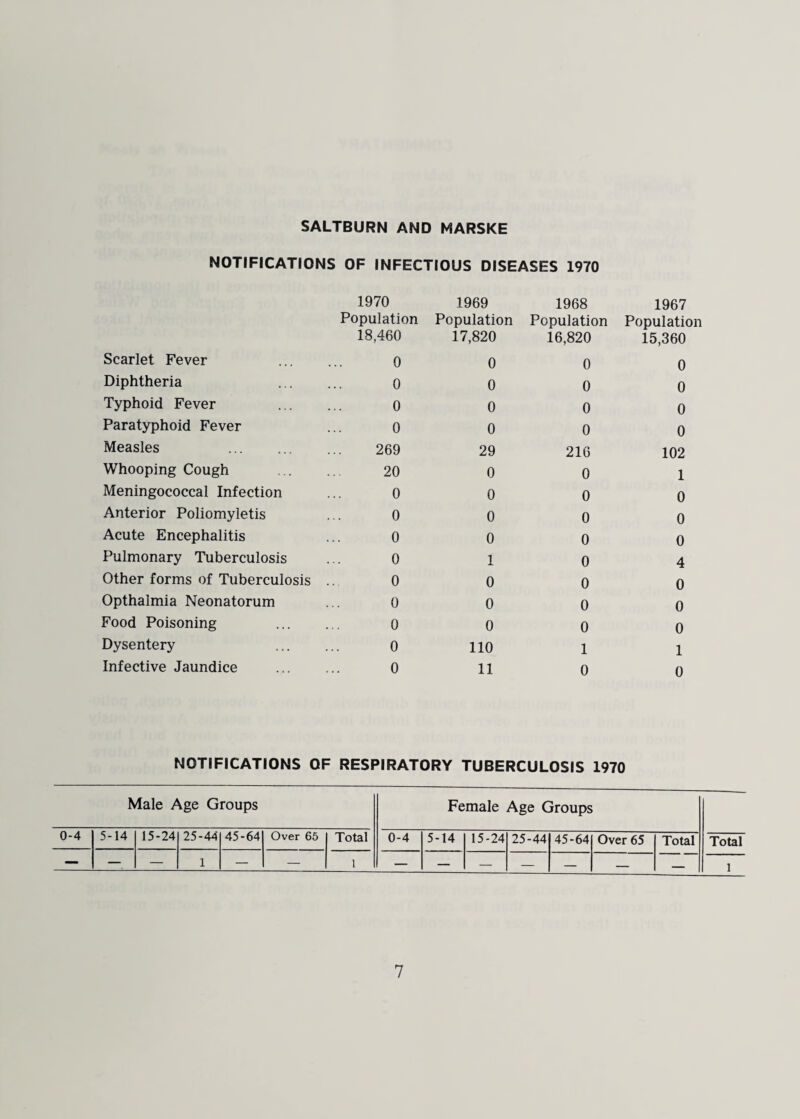 SALTBURN AND MARSKE NOTIFICATIONS OF INFECTIOUS DISEASES 1970 1970 1969 1968 1967 Population Population Population Population 18,460 17,820 16,820 15,360 Scarlet Fever 0 0 0 0 Diphtheria 0 0 0 0 Typhoid Fever 0 0 0 0 Paratyphoid Fever 0 0 0 0 Measles . 269 29 216 102 Whooping Cough 20 0 0 1 Meningococcal Infection 0 0 0 0 Anterior Poliomyletis 0 0 0 0 Acute Encephalitis 0 0 0 0 Pulmonary Tuberculosis 0 1 0 4 Other forms of Tuberculosis . 0 0 0 0 Opthalmia Neonatorum 0 0 0 0 Food Poisoning . 0 0 0 0 Dysentery . 0 110 1 1 Infective Jaundice 0 11 0 0 NOTIFICATIONS OF RESPIRATORY TUBERCULOSIS 1970 Male Age Groups Female Age Groups 0-4 5-14 15-24 25-44 45-64 Over 65 Total 0-4 5-14 15-24 25-44 45-64 Over 65 Total Total — — — 1 — — 1 — — — — — — — 1