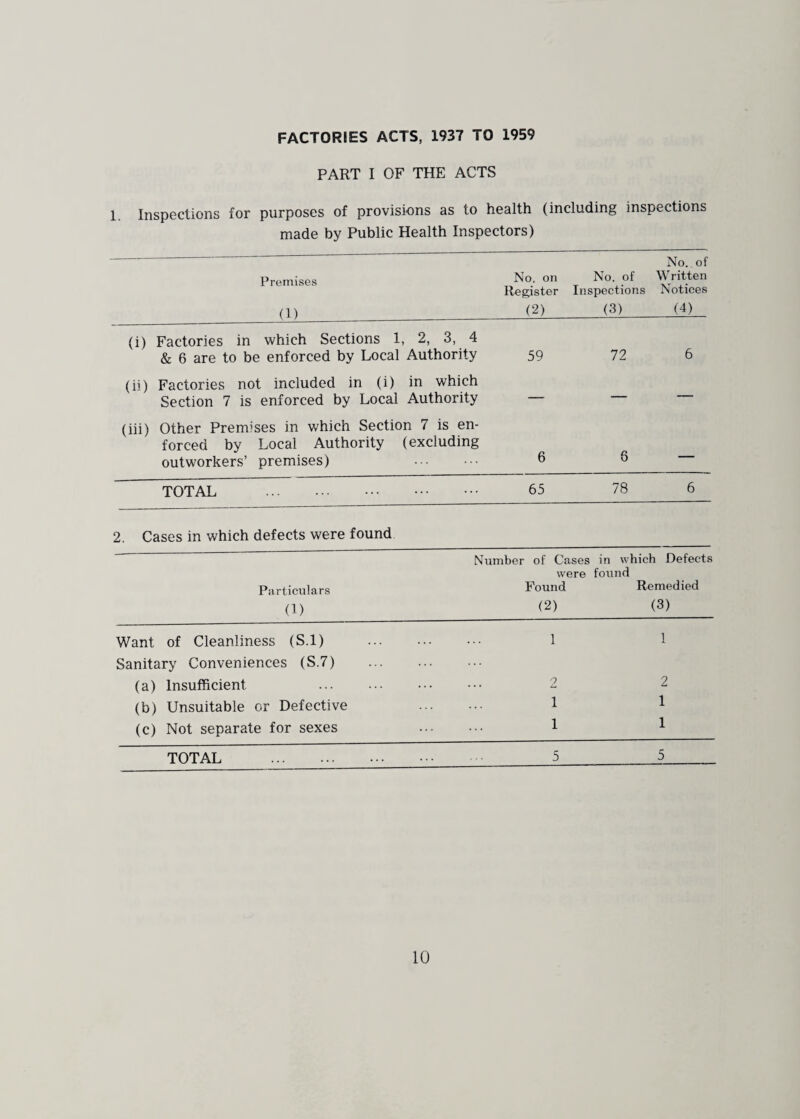 FACTORIES ACTS, 1937 TO 1959 PART I OF THE ACTS 1 Inspections for purposes of provisions as to health (including inspections made by Public Health Inspectors) Premises (1) No. of No. on No. of Written Register Inspections Notices (2) (3) (4) (i) Factories in which Sections 1, 2, 3, 4 & 6 are to be enforced by Local Authority (ii) Factories not included in (i) in which Section 7 is enforced by Local Authority (iii) Other Premises in which Section 7 is en¬ forced by Local Authority (excluding outworkers’ premises) . 59 72 8 — TOTAL . 65 78 6 2. Cases in which defects were found — Number of Cases in which Defects were found Particulars Found Remedied (1) (2) (3) Want of Cleanliness (S.l) . 1 1 Sanitary Conveniences (S.7) . (a) Insufficient . 2 2 (b) Unsuitable or Defective 1 1 (c) Not separate for sexes 1 1 TOTAL . 5 5