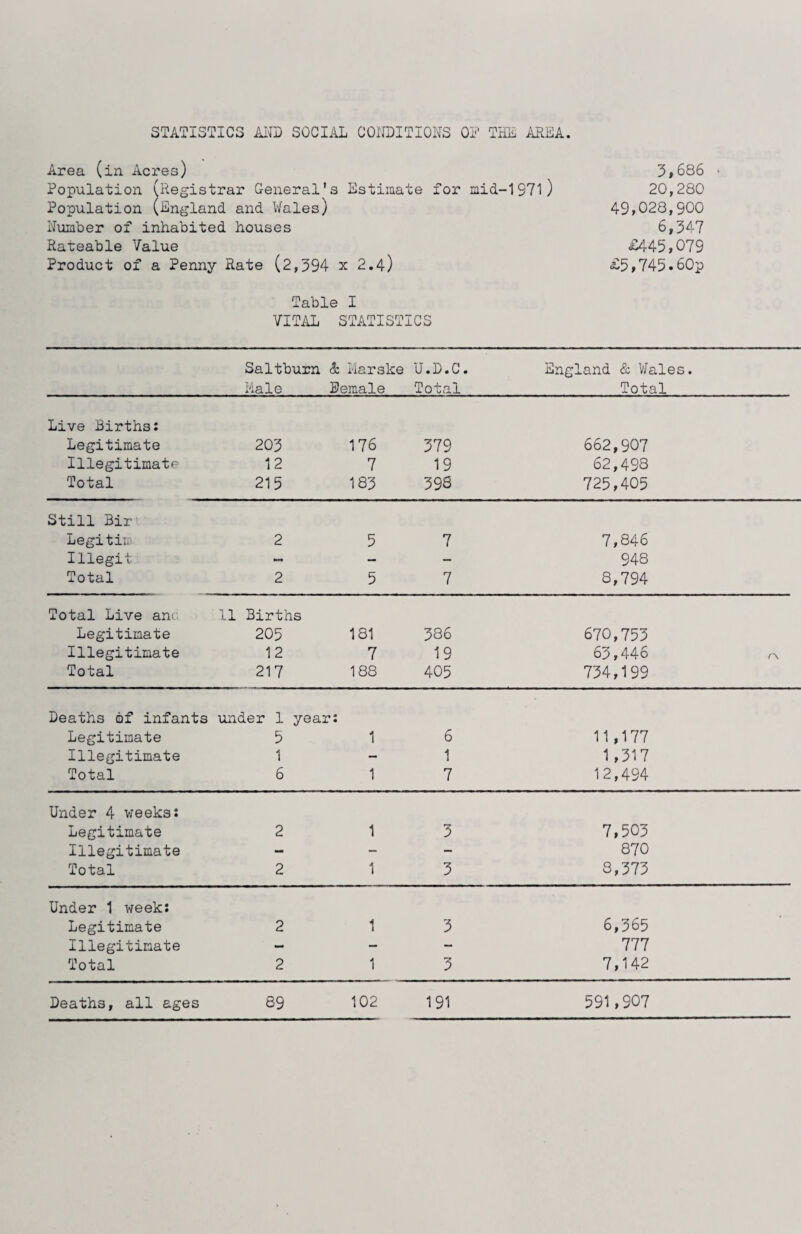 Area (in Acres) 3»686 ■ Population (Registrar General’s Estimate for iiiid-197l) 20,280 Population (England and Wales) 49»028,900 Number of inhabited houses 6,347 Rateable Value <£445»079 Product of a Penny Rate (2,394 x 2.4) £5»745«60p Table I VITAL STATISTICS Saltburn (3: I'larske U.D.C. England & V/ales. Male Eemale Total Total Live Births: Legitimate 203 176 379 662,907 Illegitimate 12 7 19 62,498 Total 215 183 39S 725,405 Still Bir' Legitim 2 5 7 7,846 Illegit — — 948 Total 2 5 7 8,794 Total Live anc 11 Births Legitimate 205 181 386 670,753 Illegitimate 12 7 19 63,446 ^ Total 217 188 405 734,199 Deaths of infants under 1 year: Legitimate 5 1 6 11,177 Illegitimate 1 — 1 1,317 Total 6 1 7 12,494 Under 4 v/eeks: Legitimate 2 1 3 7,503 Illegitimate - — - 870 Total 2 1 3 8,373 Under 1 week: Legitimate 2 1 3 6,365 Illegitimate - - — 777 Total 2 1 3 7,142 Deaths, all ages 89 102 191 591,907